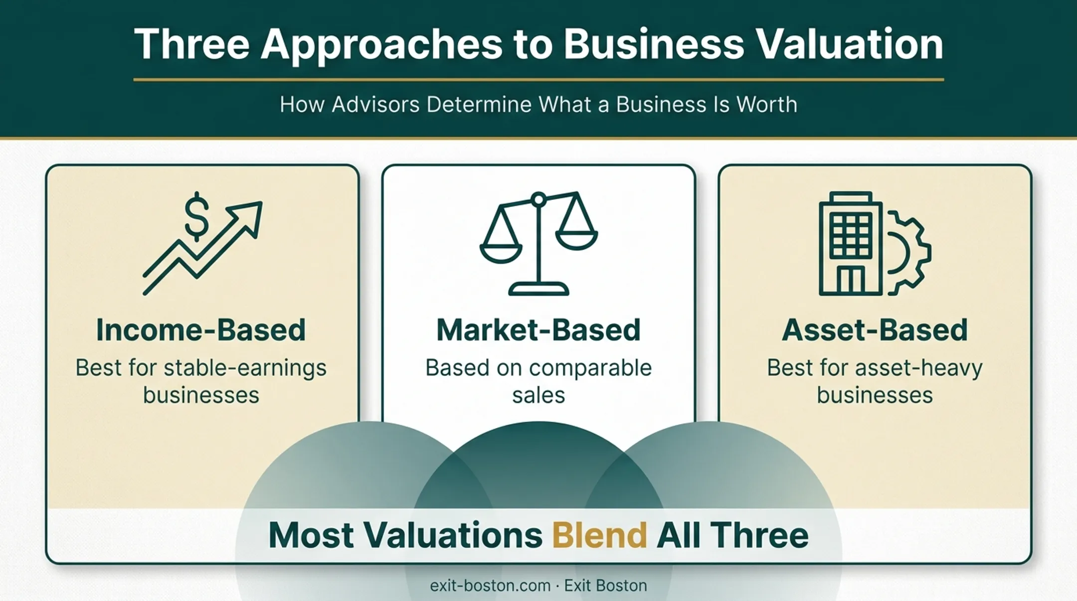 Income market and asset-based business valuation approaches comparison chart