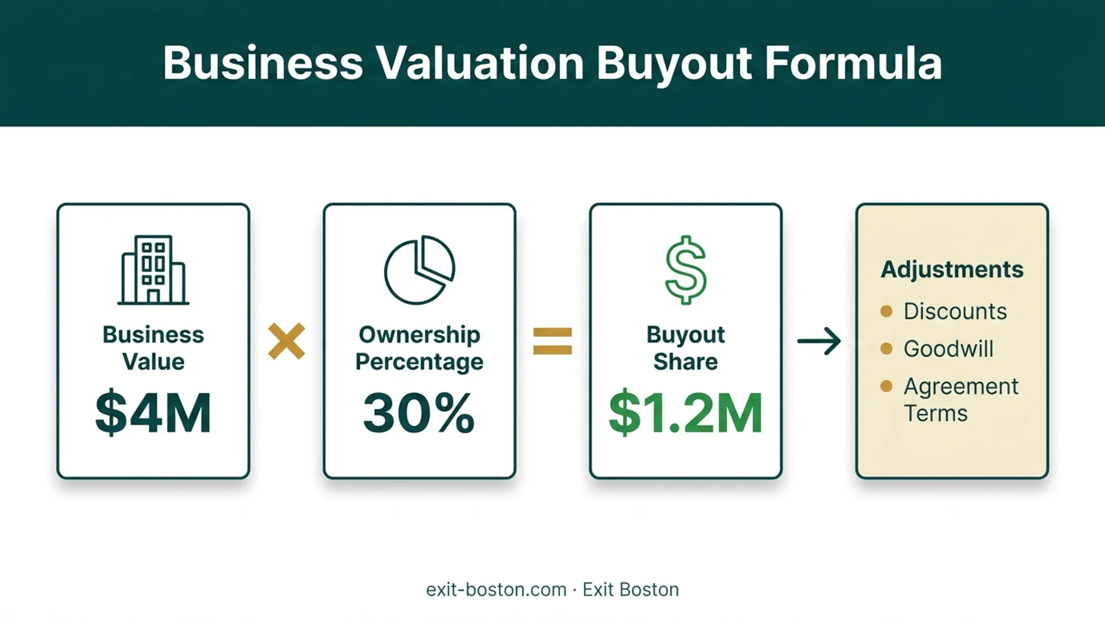 Buyout price calculation formula from business value to final share