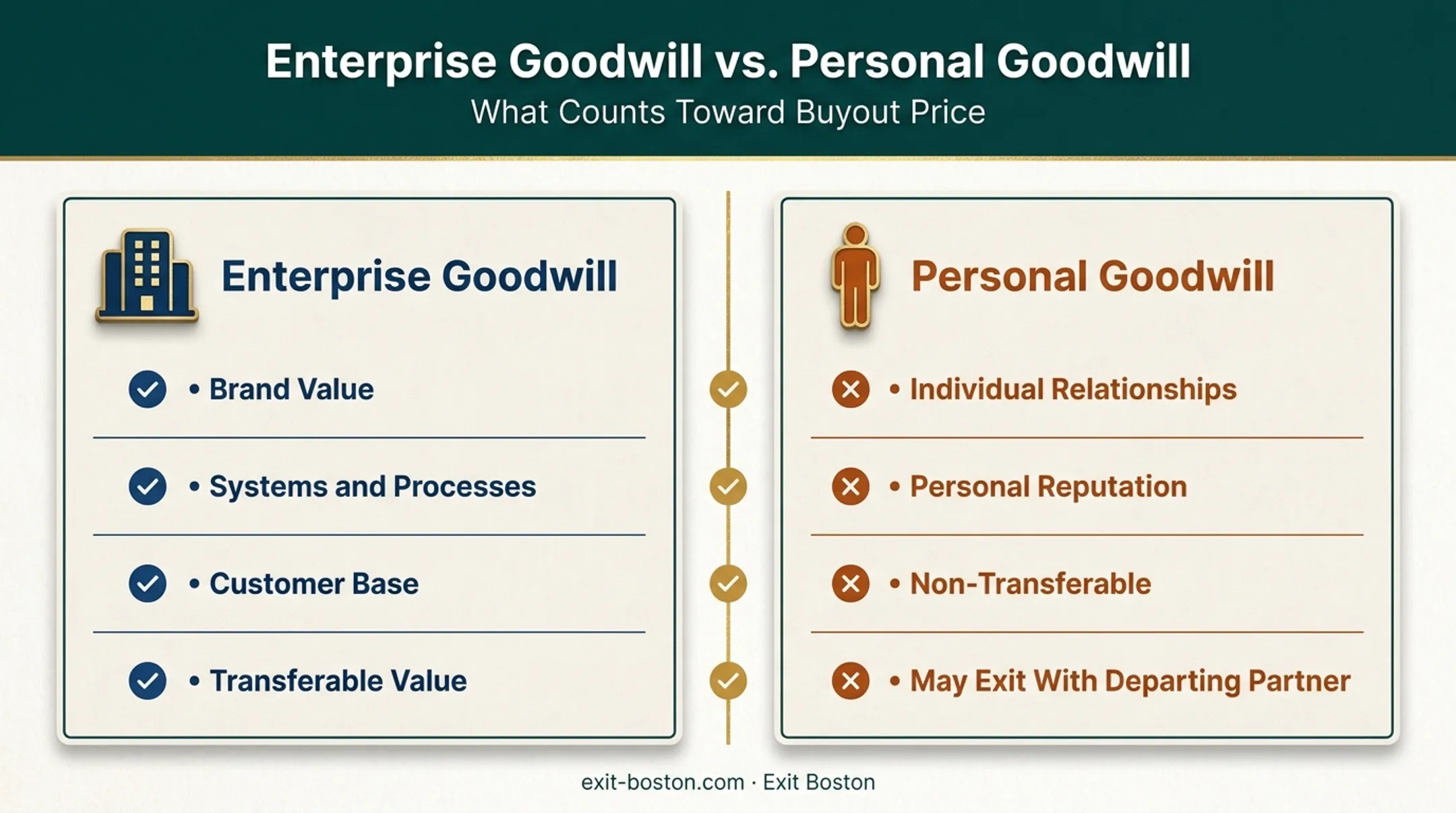 Enterprise versus personal goodwill allocation differences in partner buyouts