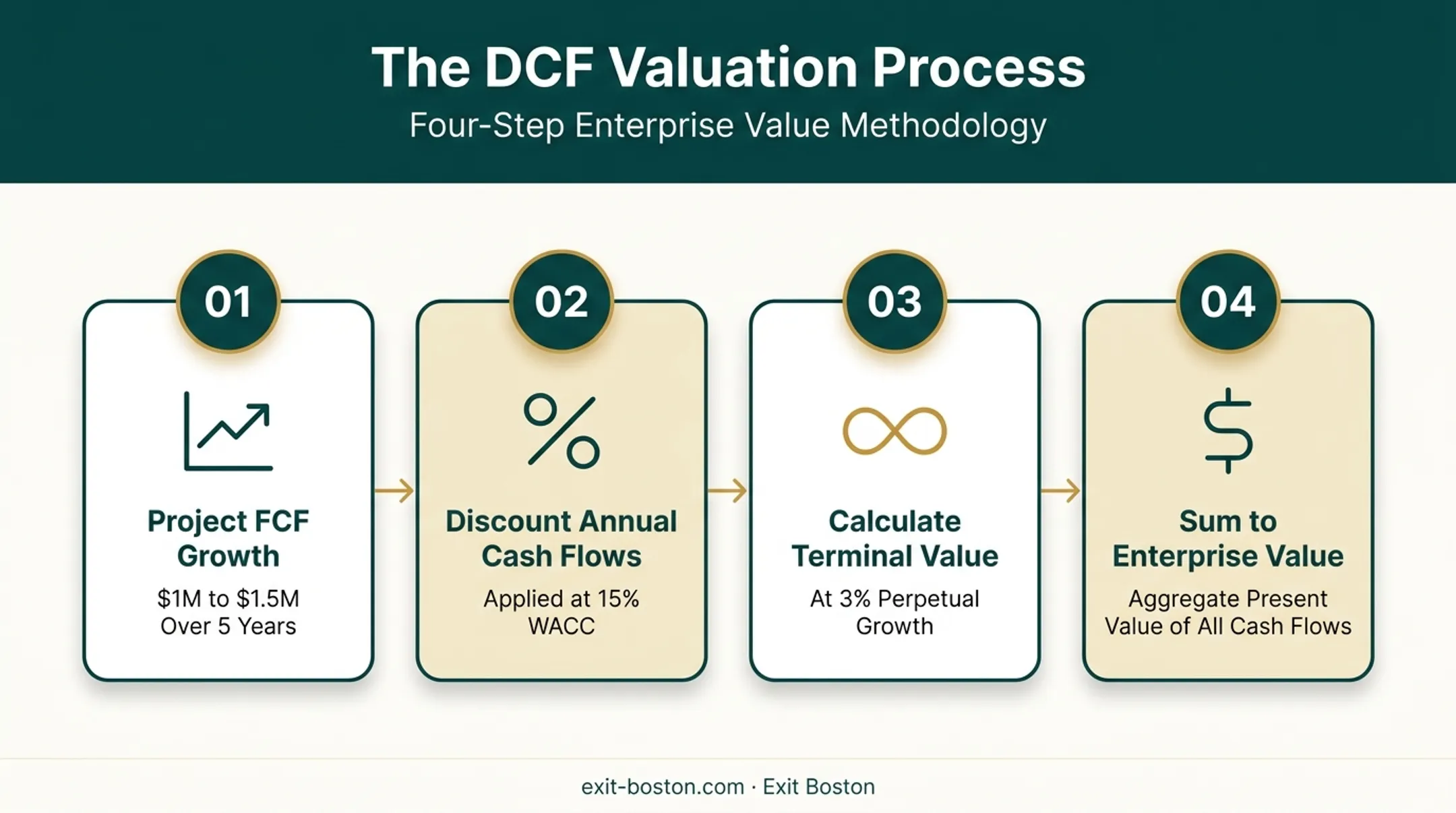Discounted cash flow valuation process from projection to enterprise value