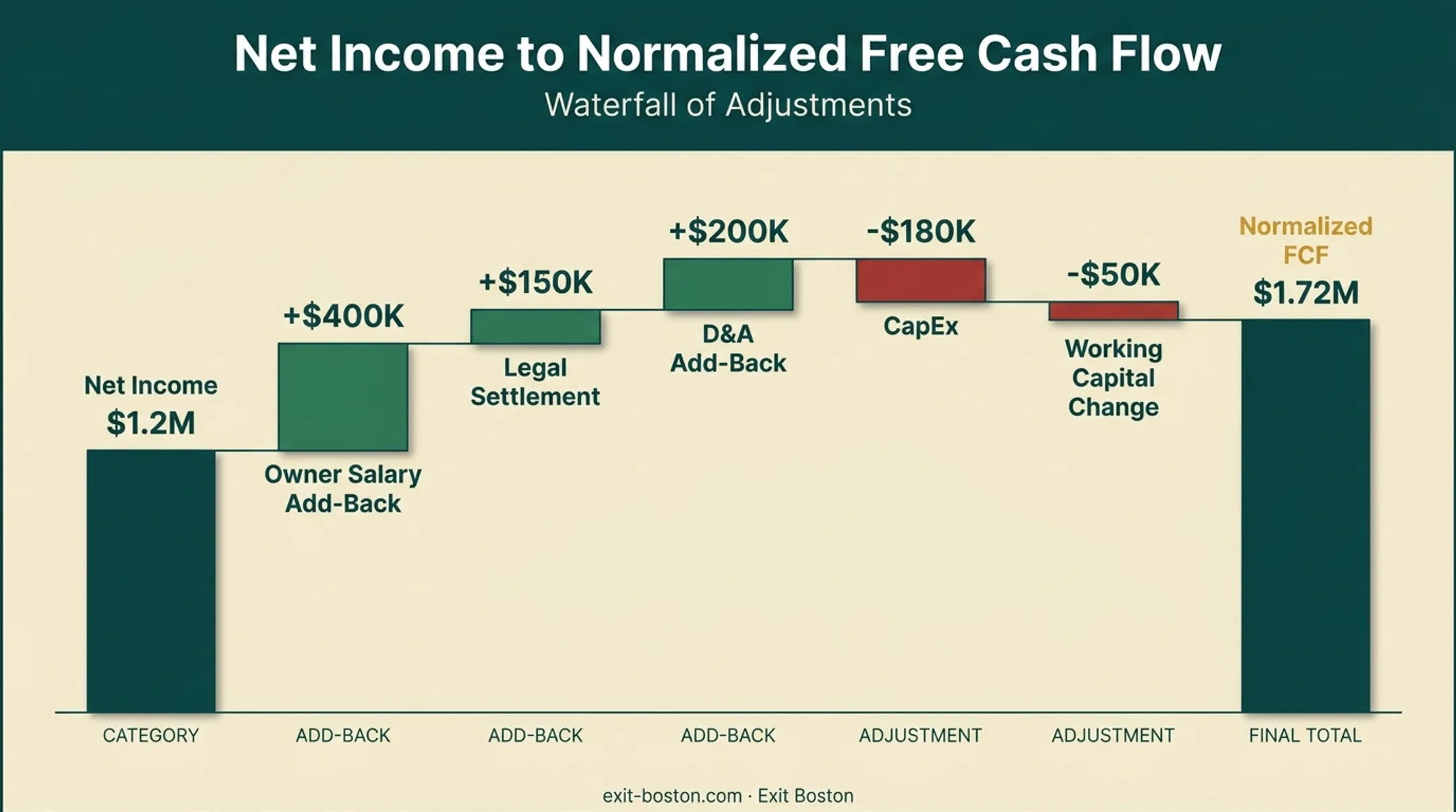 Normalizing net income to free cash flow adjustment waterfall chart