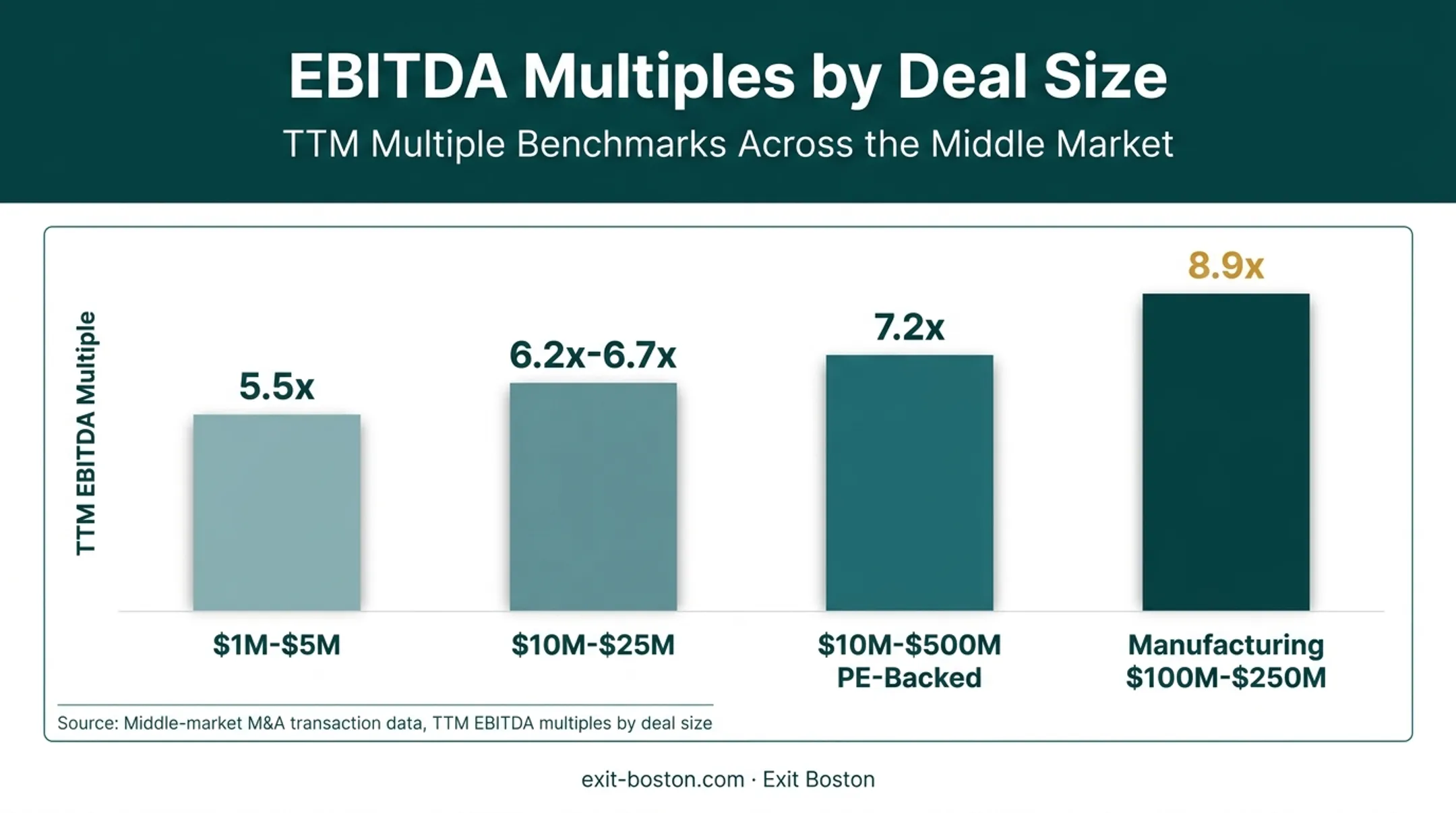 Business valuation multiples by deal size comparison chart