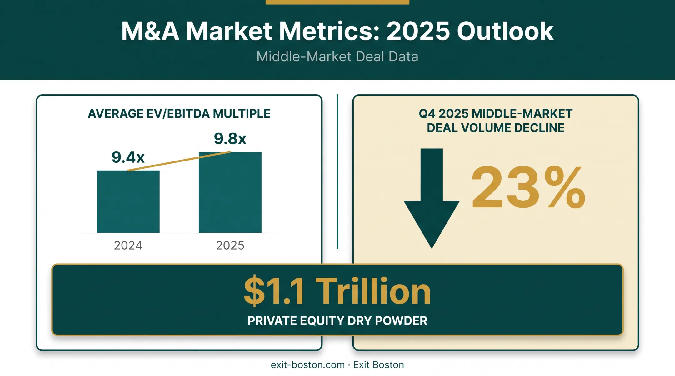 Middle-market M&amp;A valuation trends and deal volume 2024 to 2025 comparison