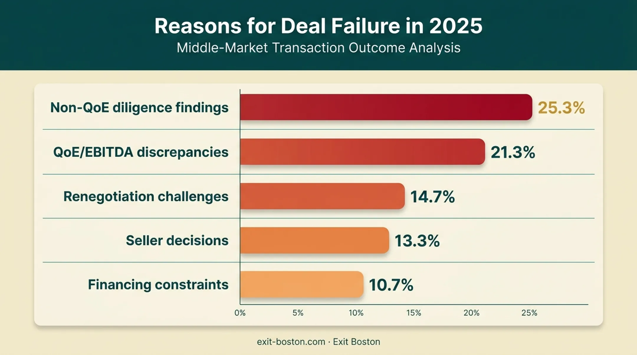 Top reasons M&amp;A deals fail during due diligence chart