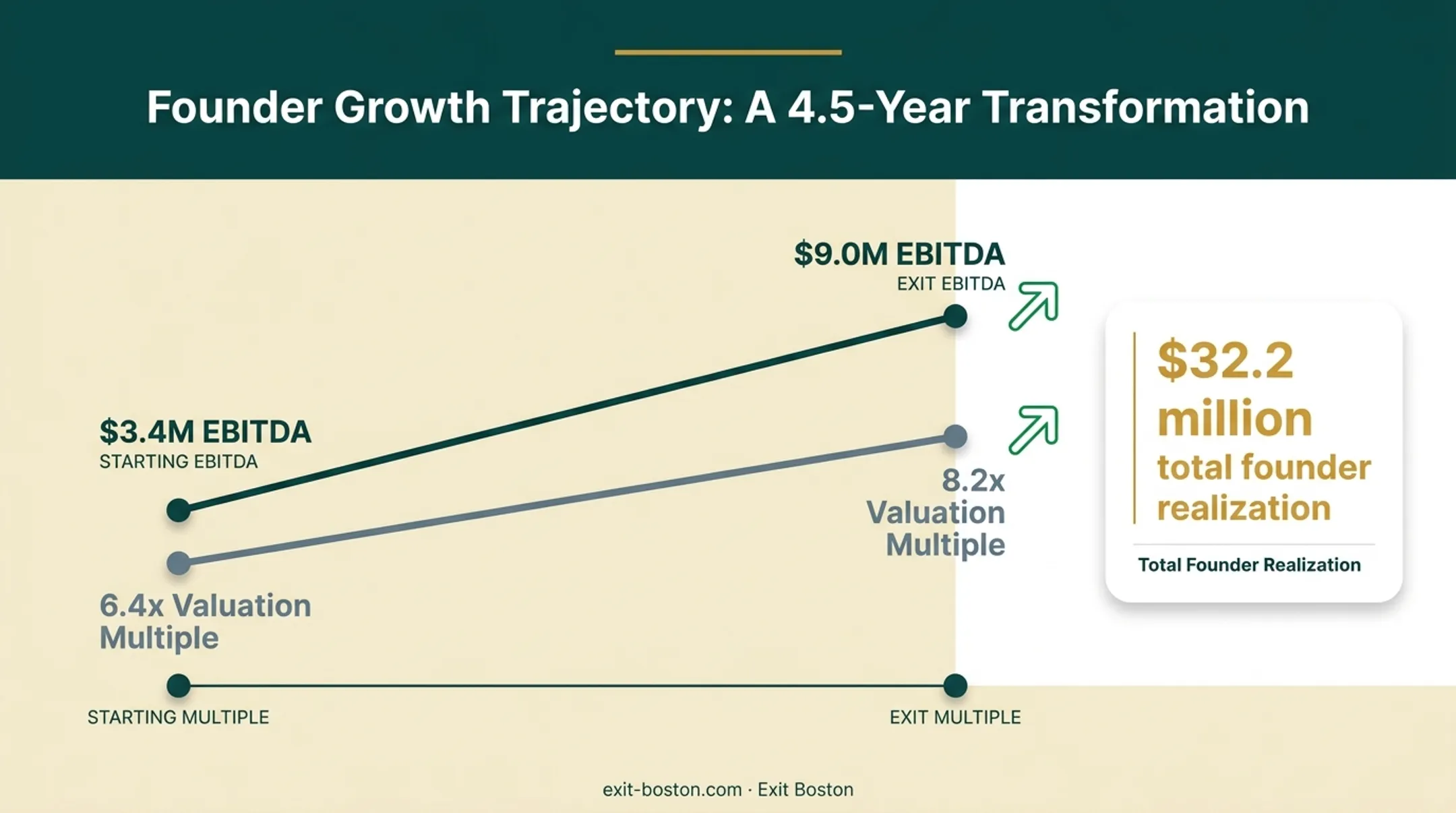 Label manufacturer EBITDA growth and valuation multiple expansion over 4.5 years
