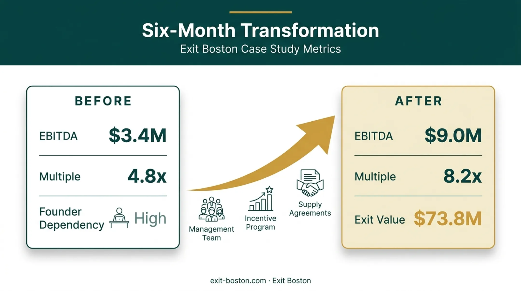 Founder dependency restructuring results EBITDA and multiple growth comparison