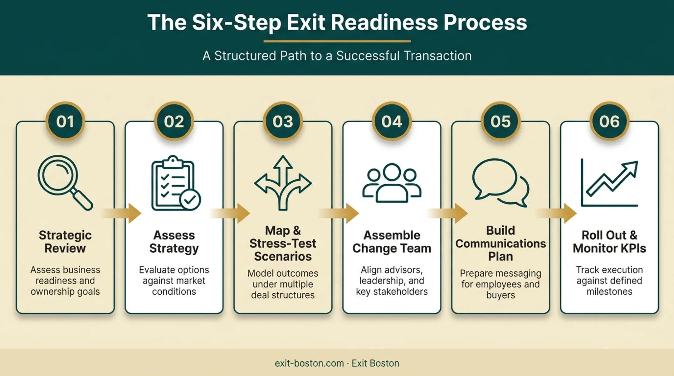 6-step small business restructuring process from review to KPI monitoring