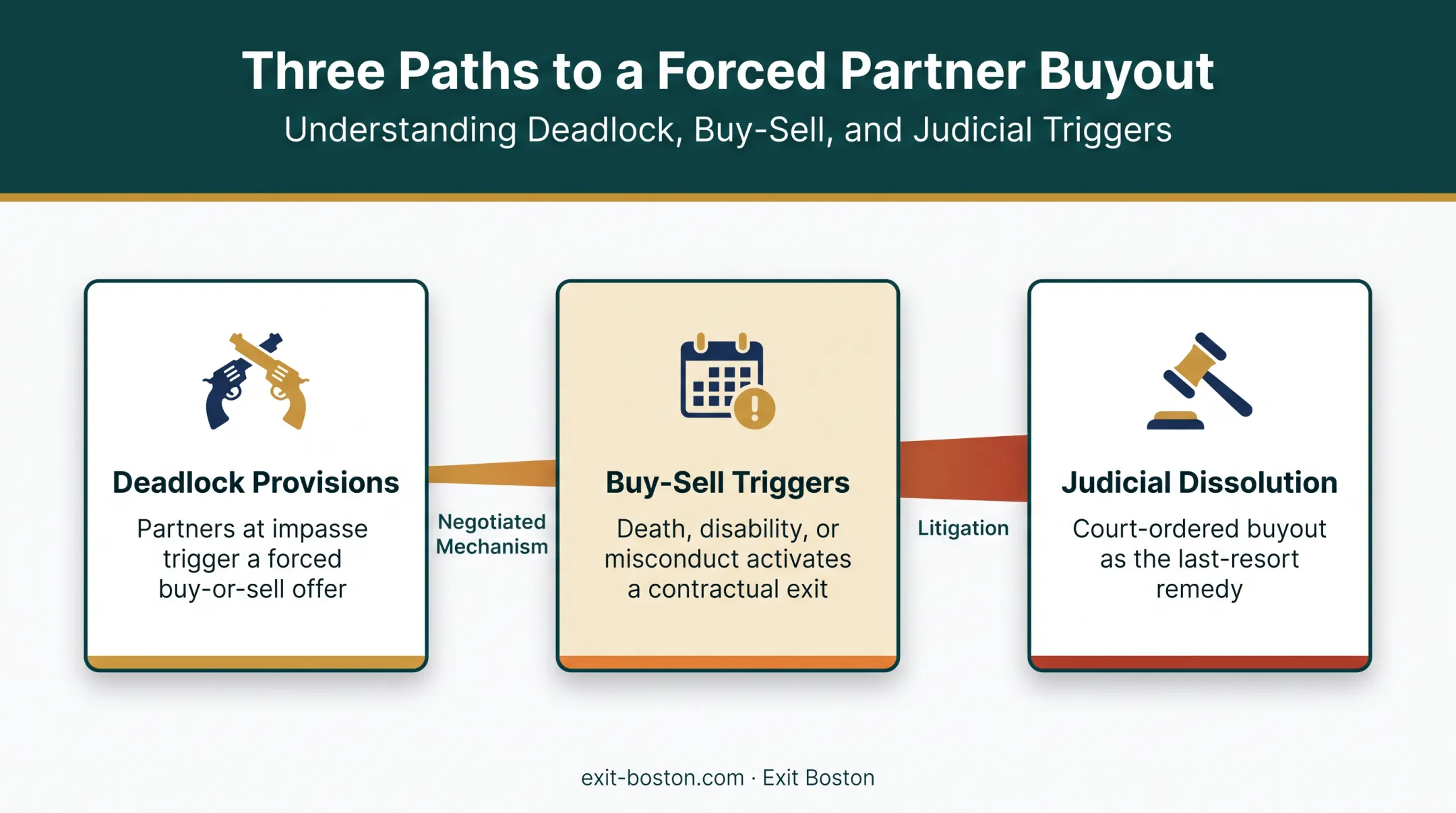 Conditions that can trigger a forced business partner buyout