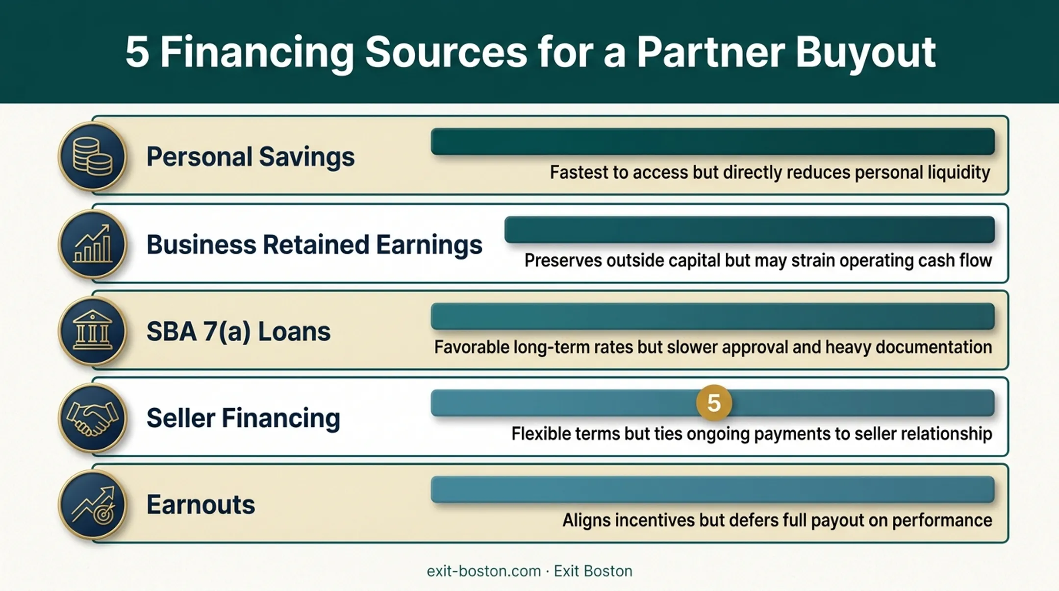 Five financing options for funding a business partner buyout compared
