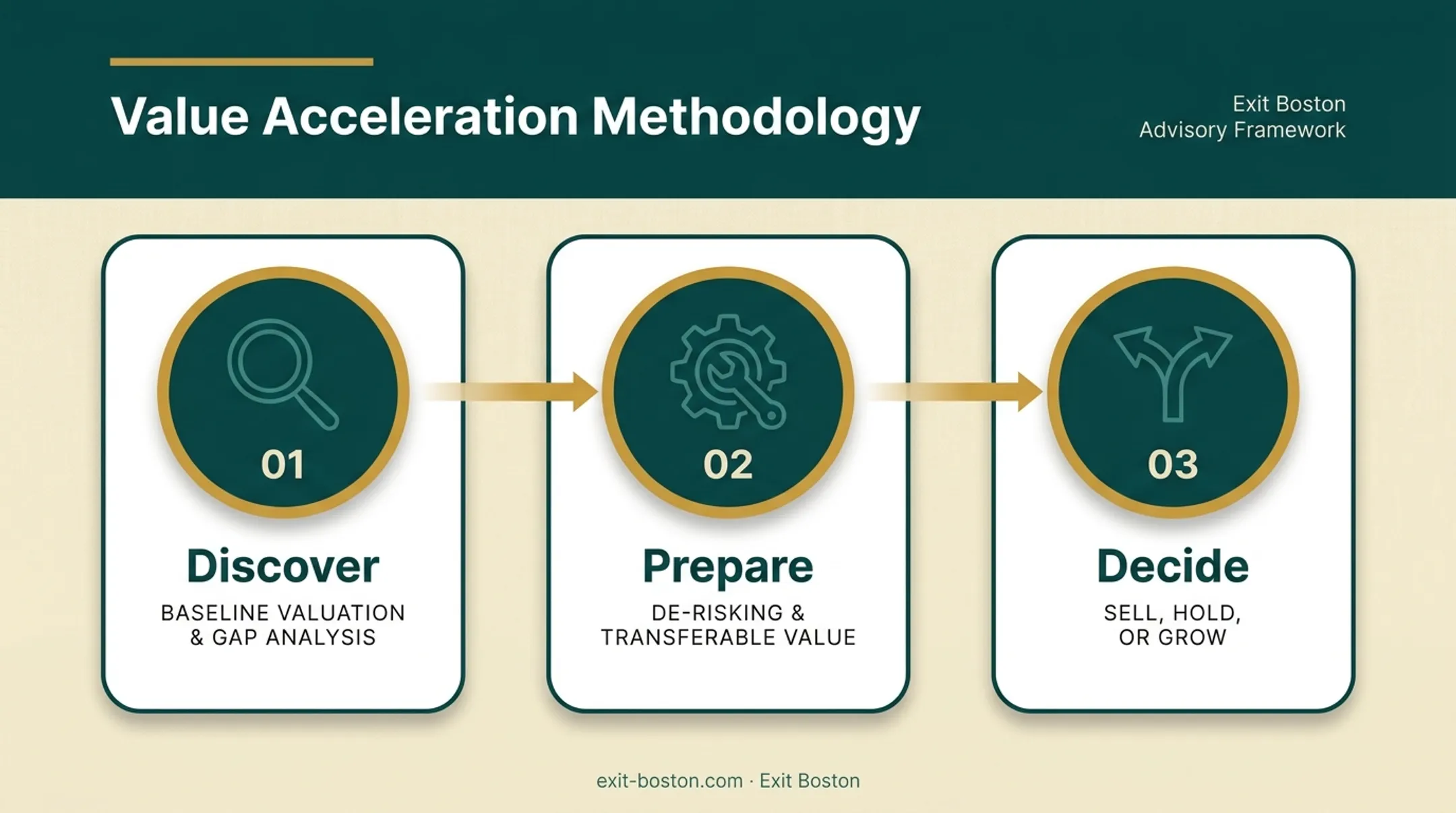 Three gates of value acceleration methodology Discover Prepare Decide