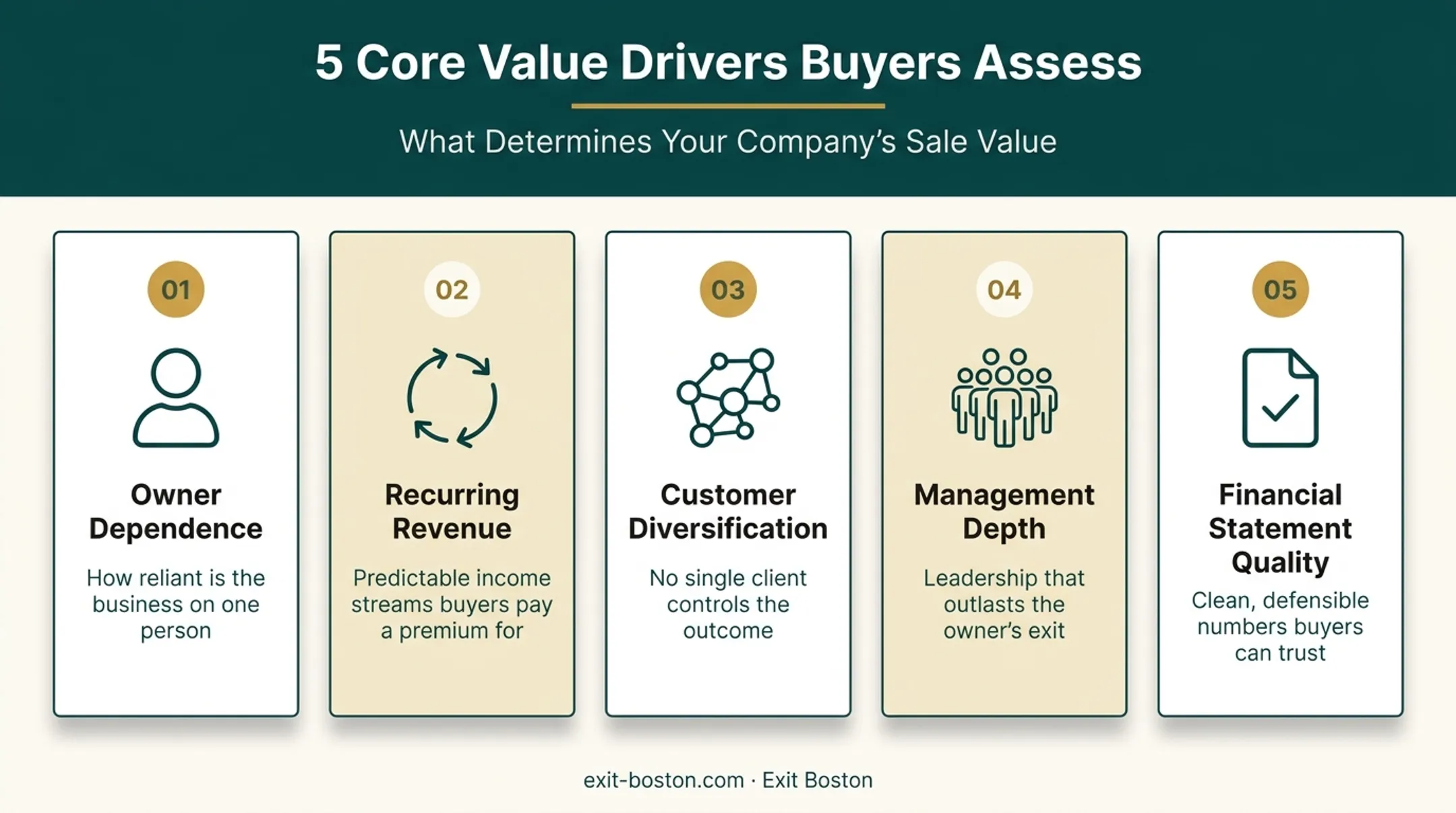 Five core value drivers institutional buyers evaluate before acquisition