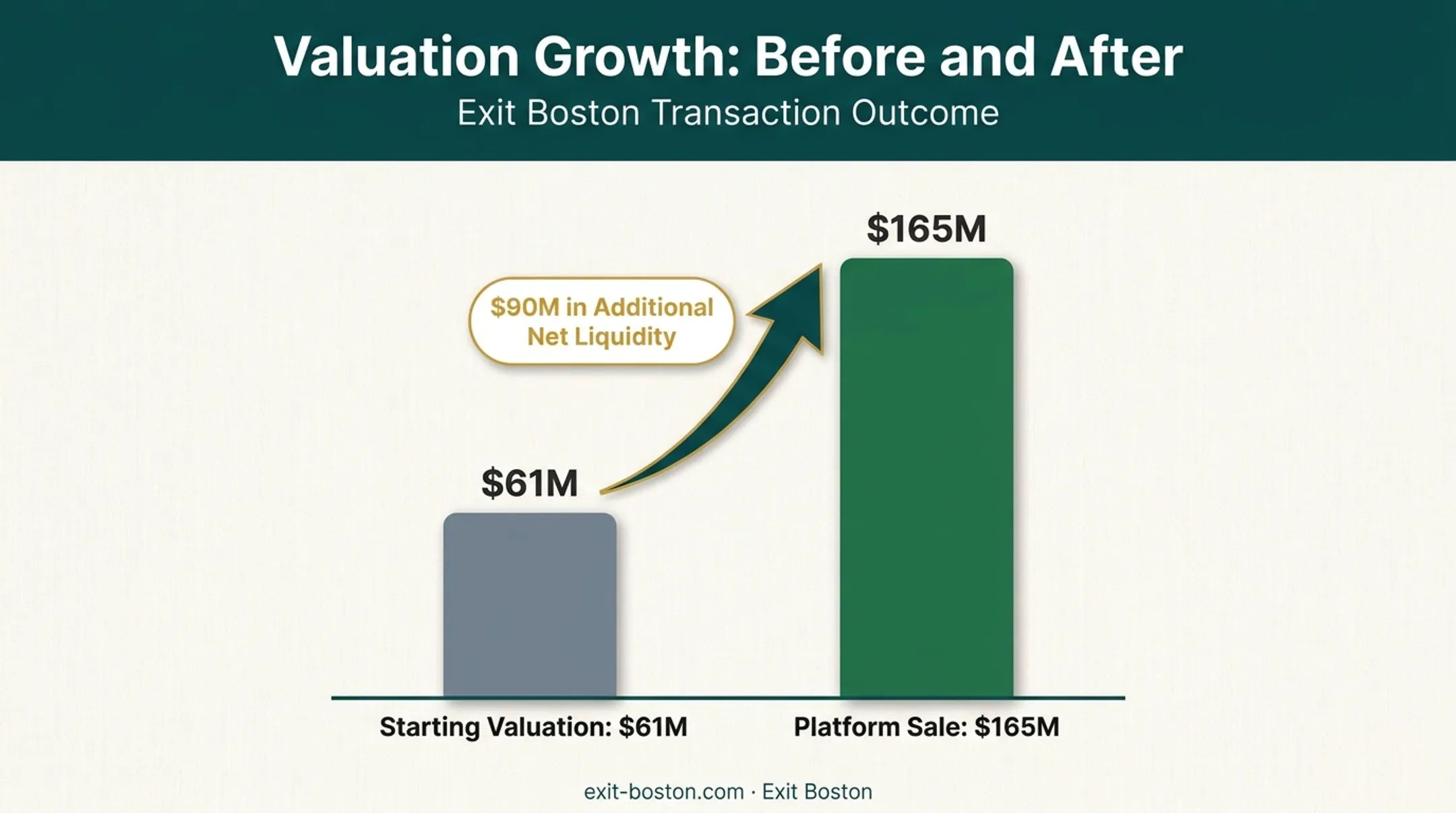 Business valuation growth from 61 million to 165 million platform sale