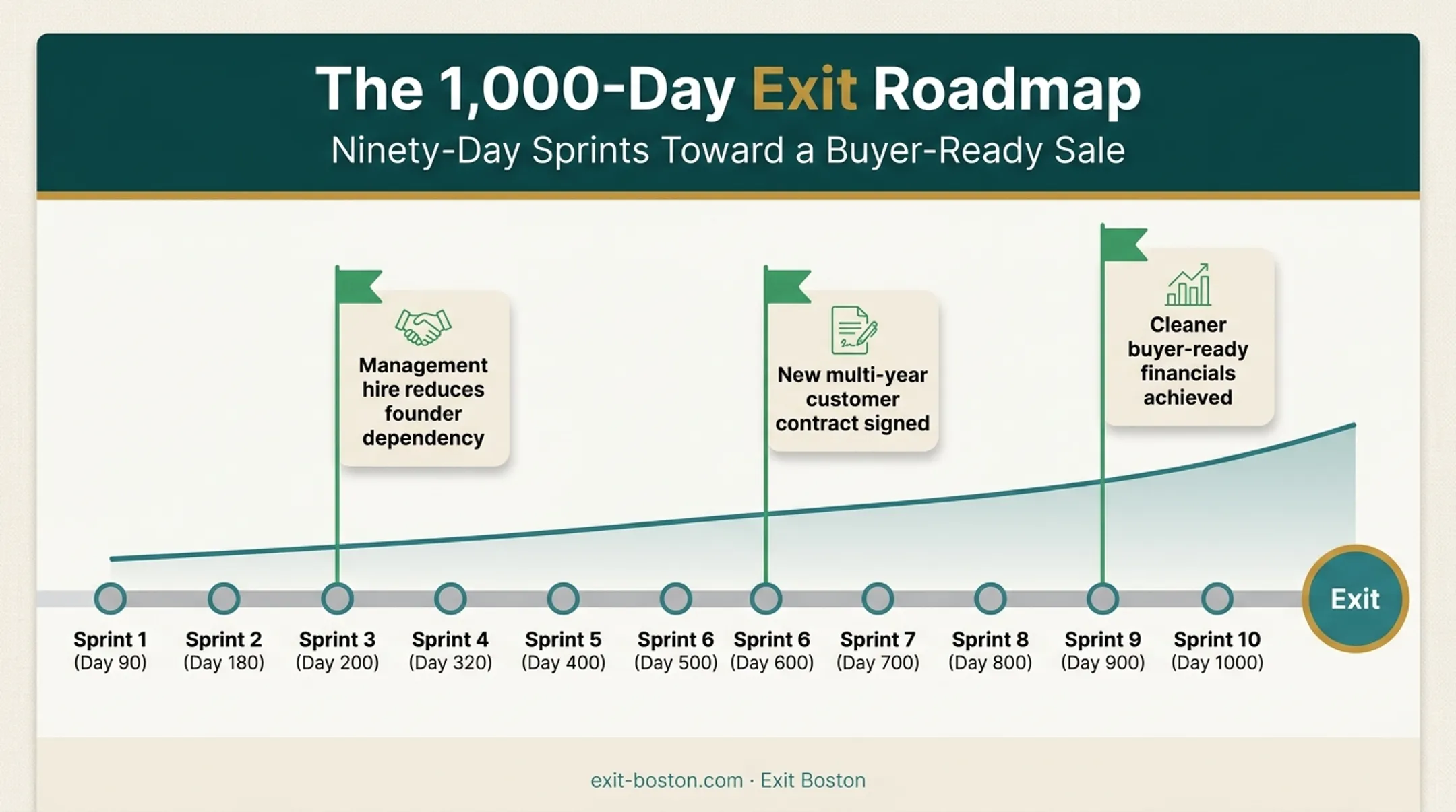 90-day sprint timeline showing measurable value acceleration milestones