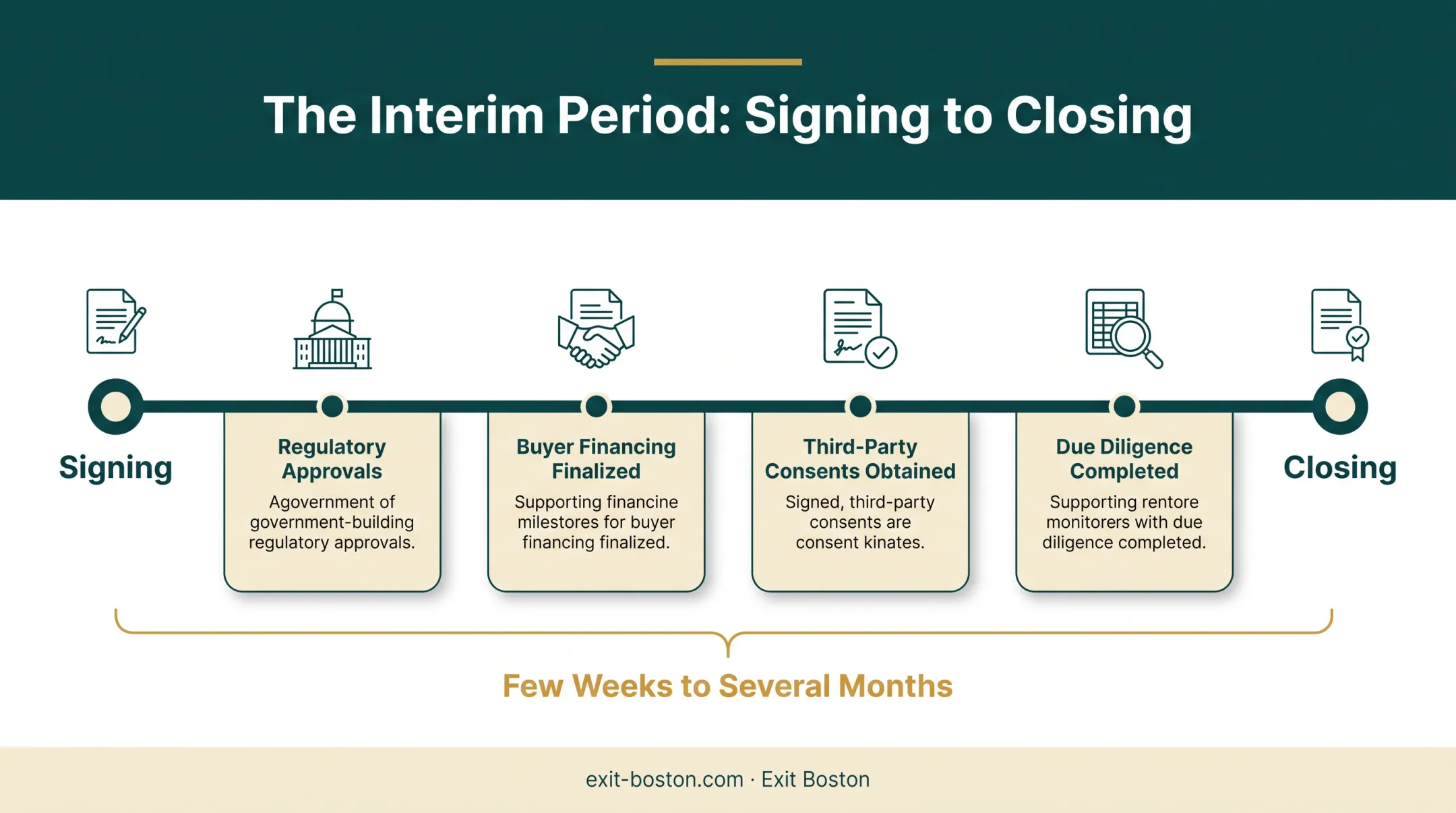 Timeline of events during M&amp;A signing to closing interim period