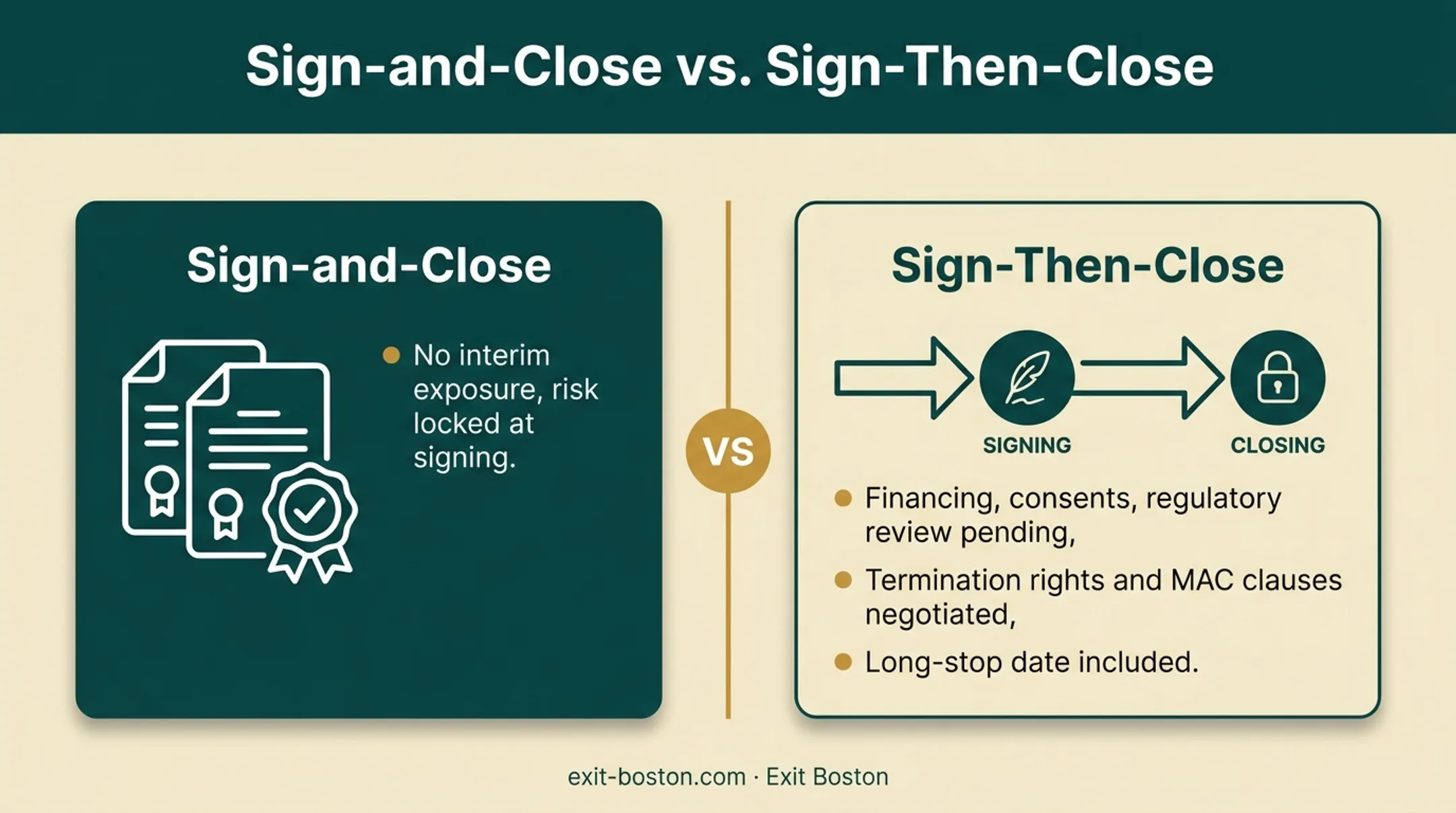 Sign-and-close versus sign-then-close deal structure comparison chart