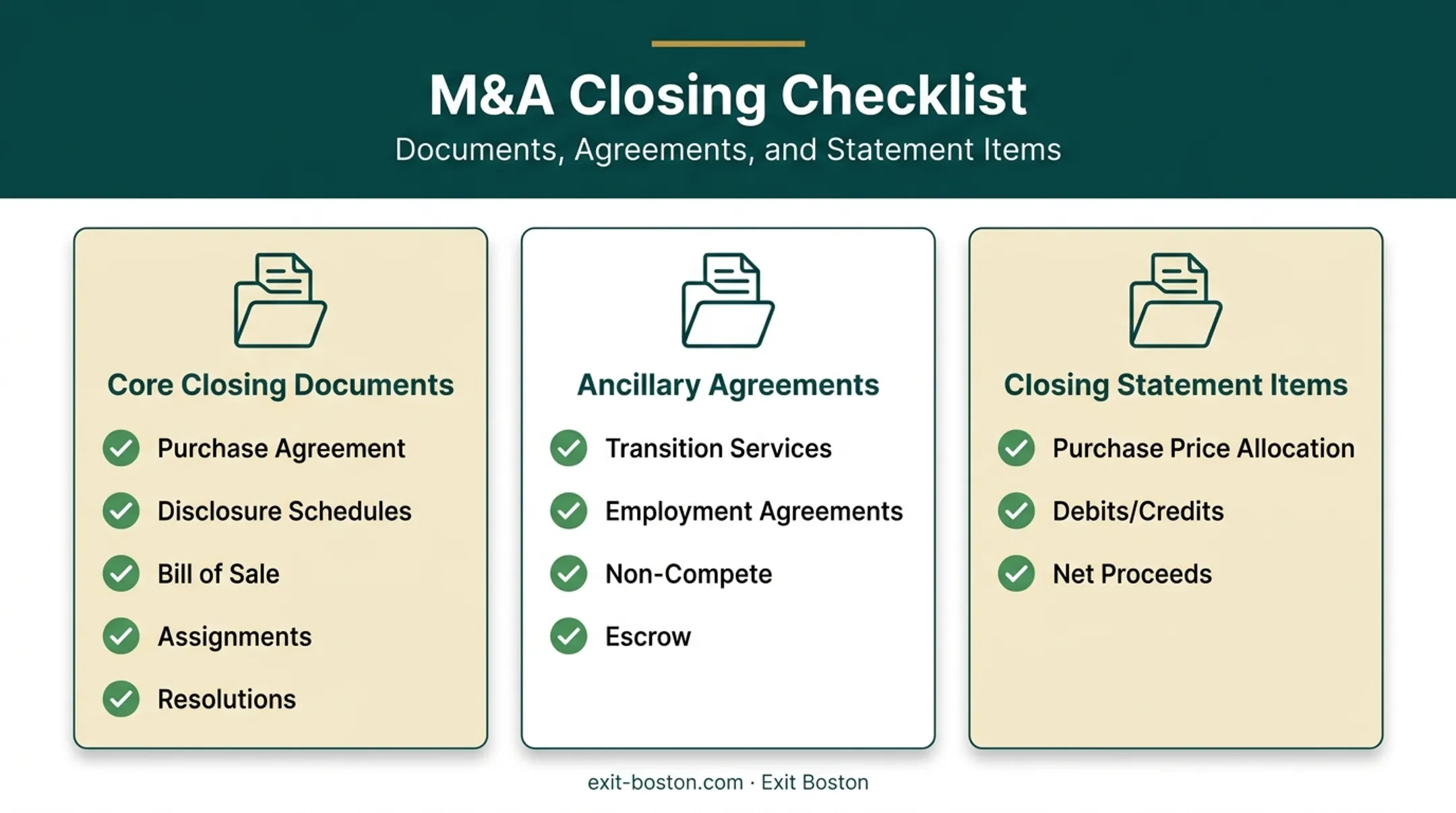 M&amp;A closing checklist showing core documents and ancillary agreements categories