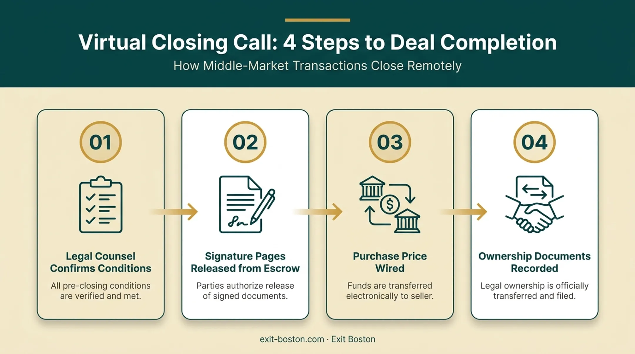 Four-step virtual M&amp;A closing meeting execution process flow