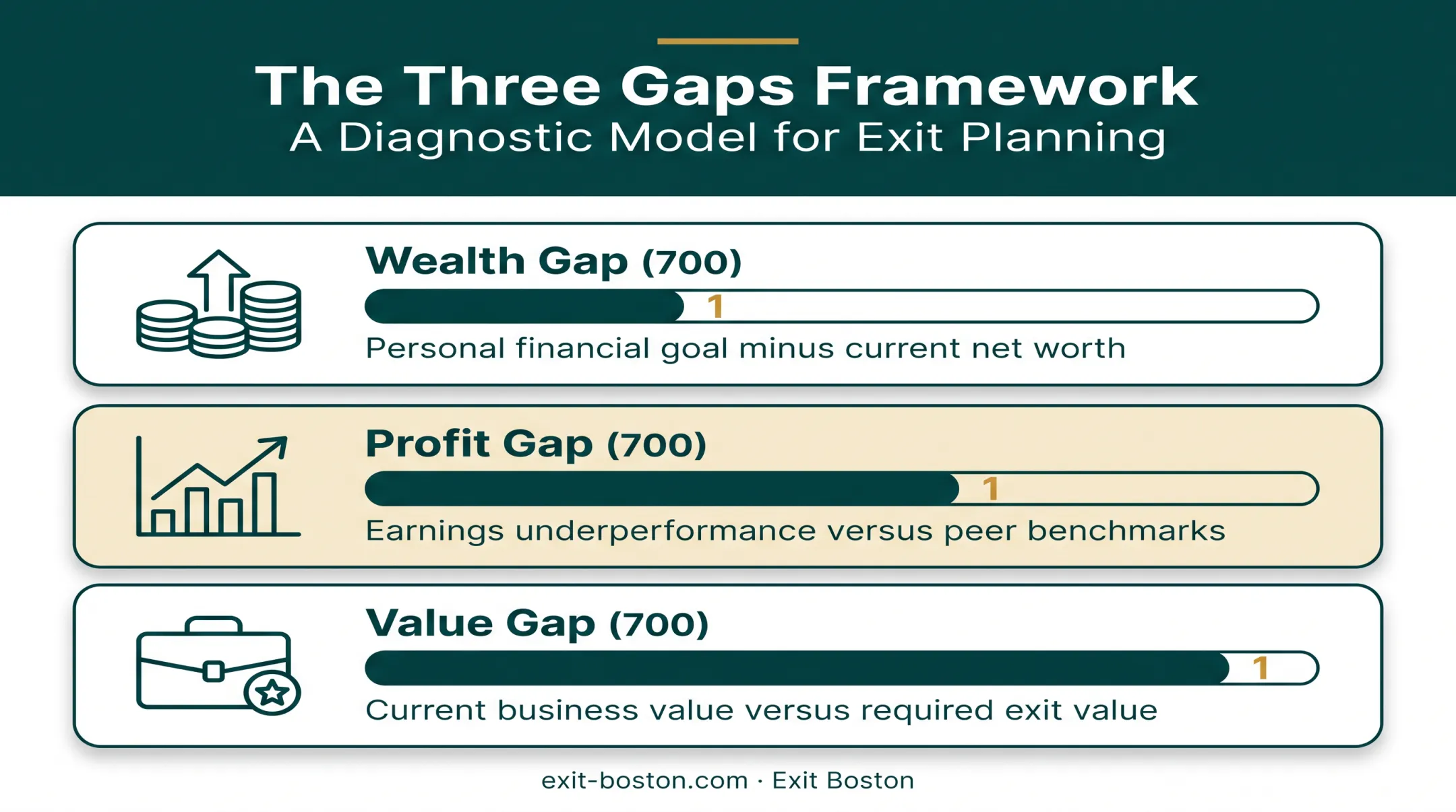 Three gaps framework showing wealth profit and value gap analysis