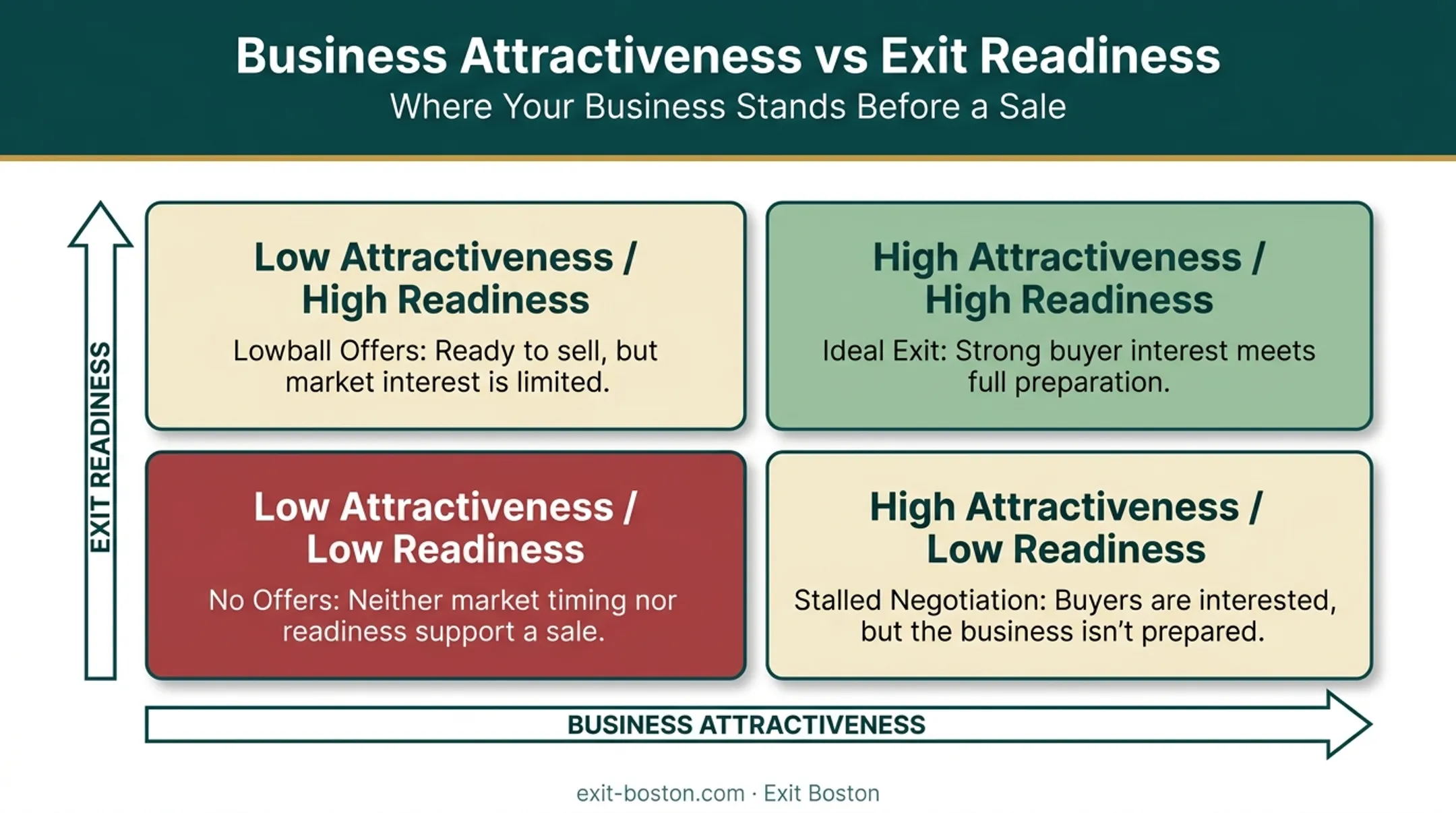 Business attractiveness versus exit readiness quadrant comparison diagram