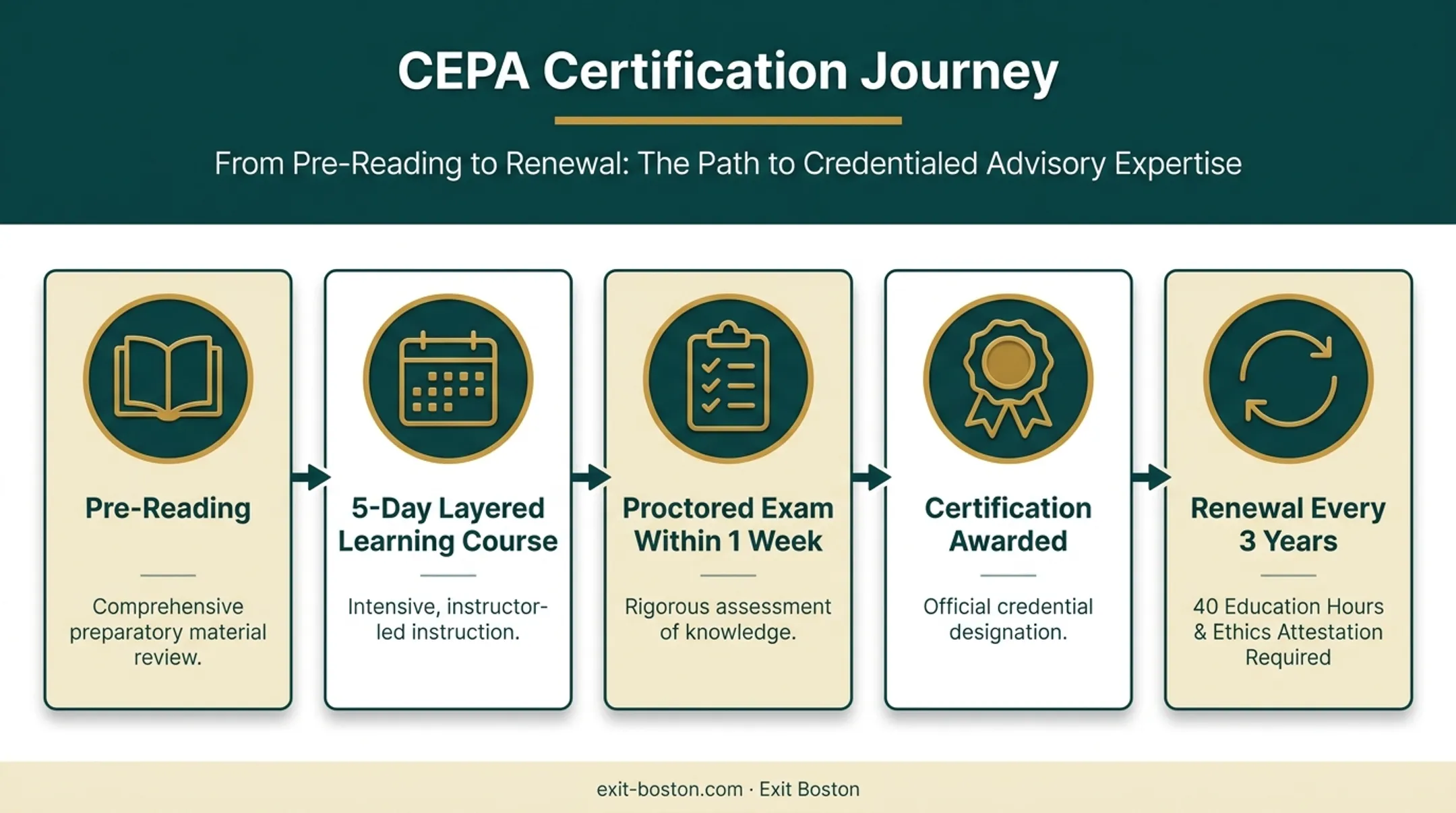 CEPA certification timeline from five day course to renewal requirements