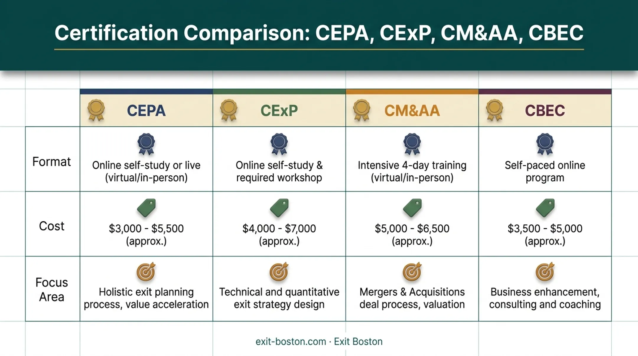 Comparison chart of CEPA CExP CMA and CBEC exit planning credentials