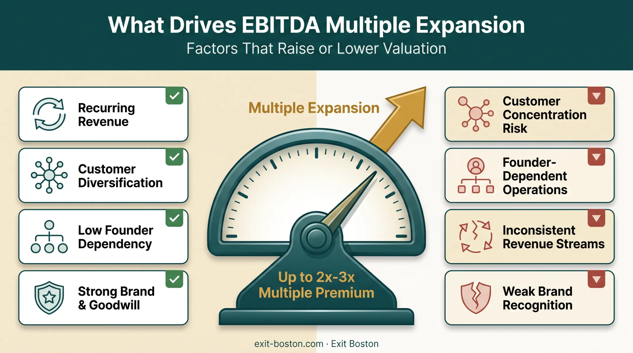 Factors influencing EBITDA multiple expansion in company valuation