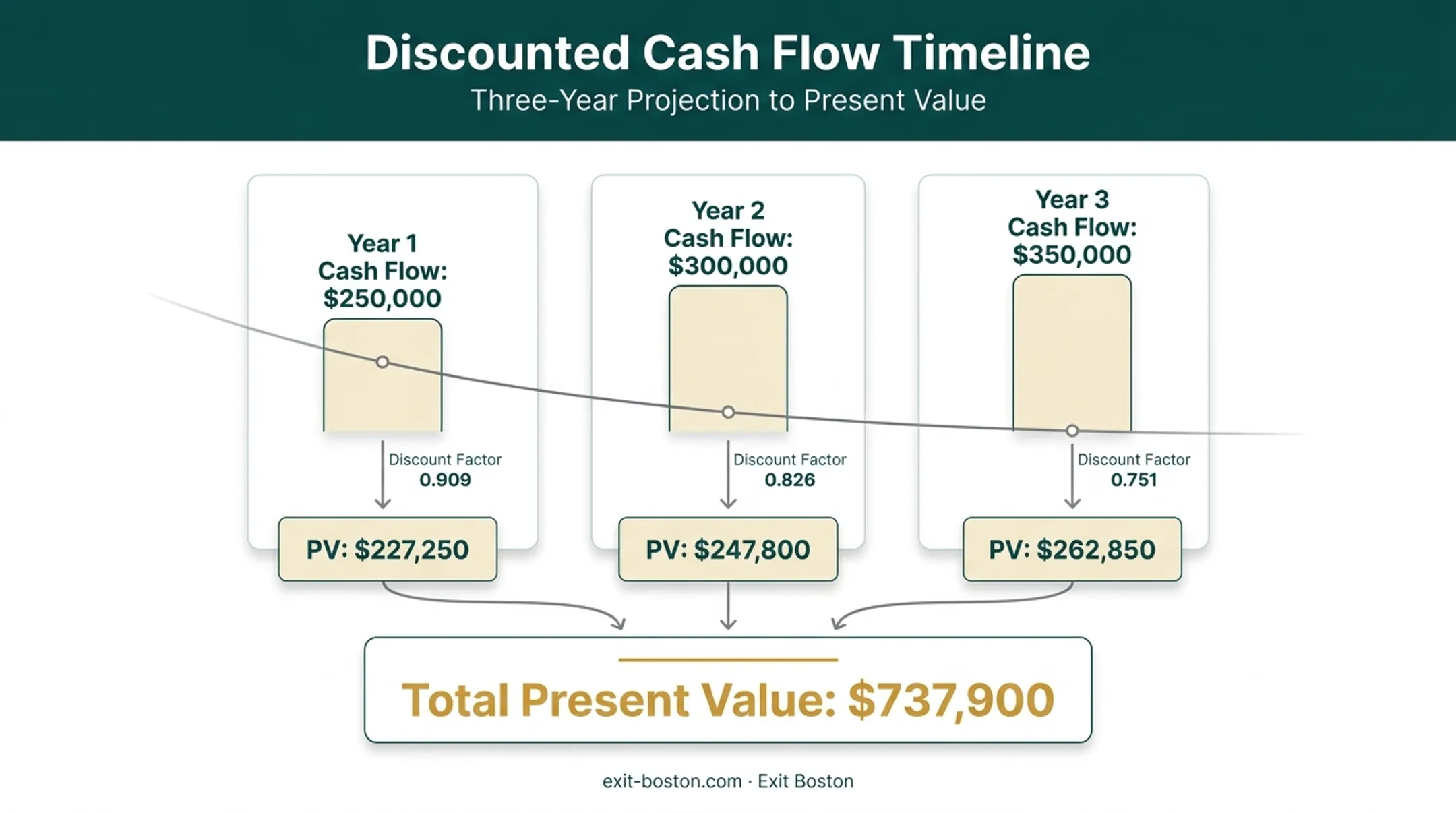 Discounted cash flow present value calculation timeline example