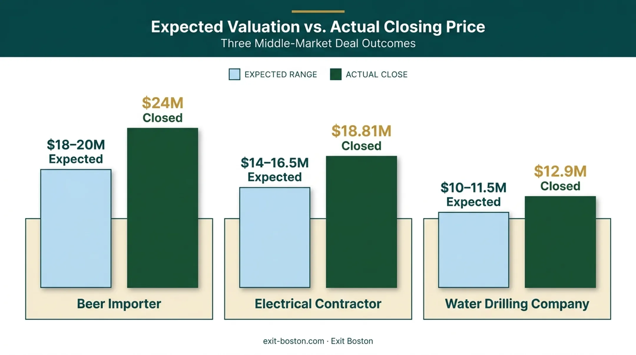 Expected versus actual sale price comparison for three business deals