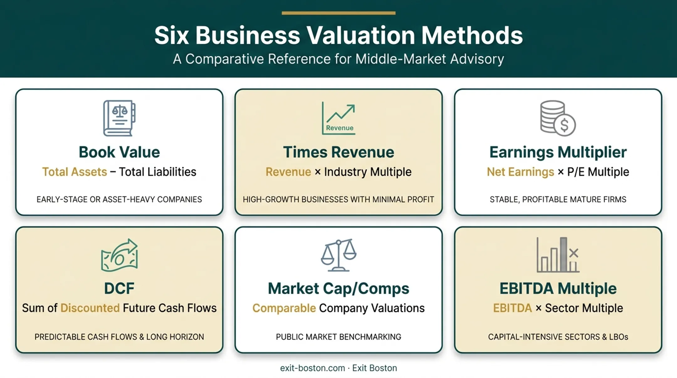 Six business valuation methods comparison chart with formulas