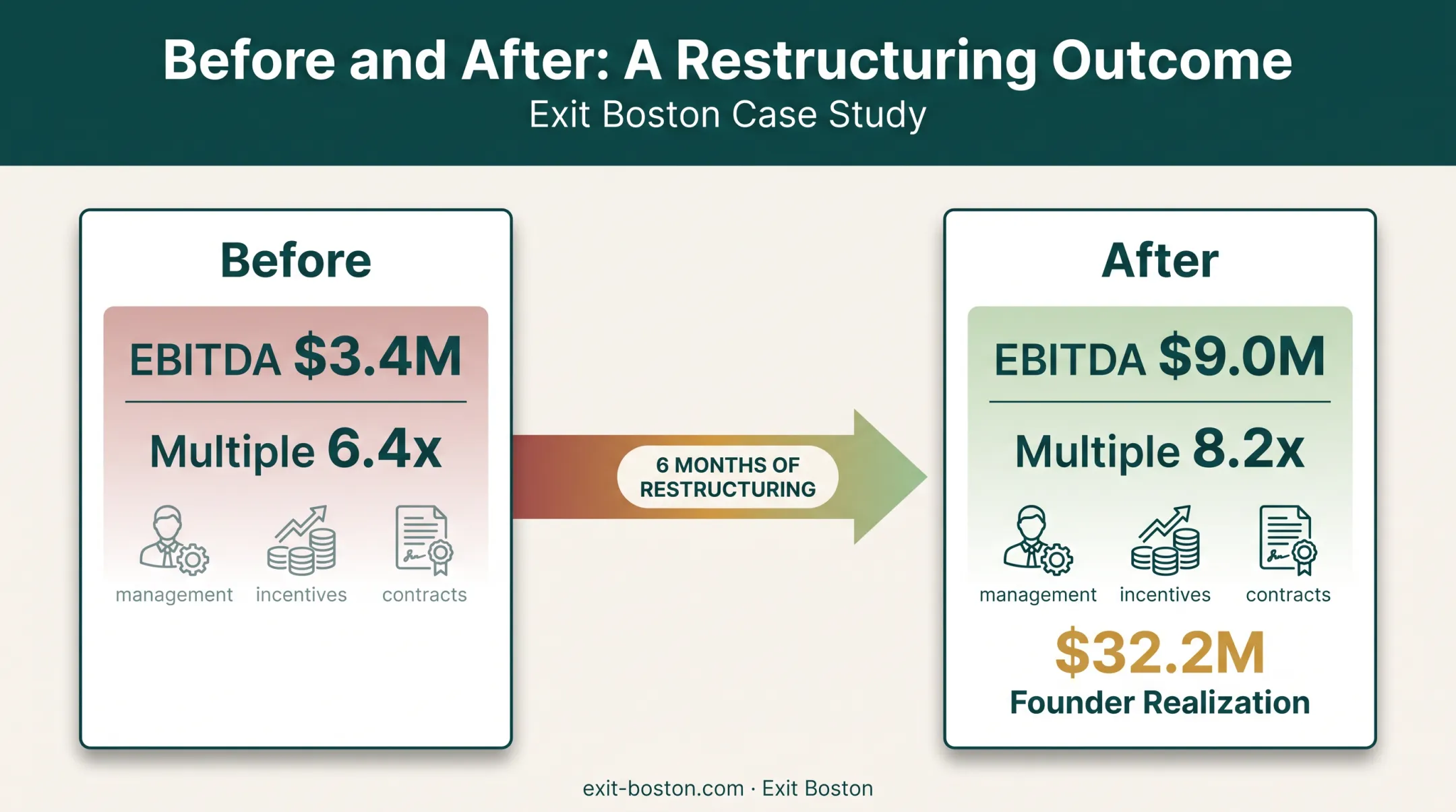Founder-led manufacturer transformation from founder-dependent to institutional platform asset