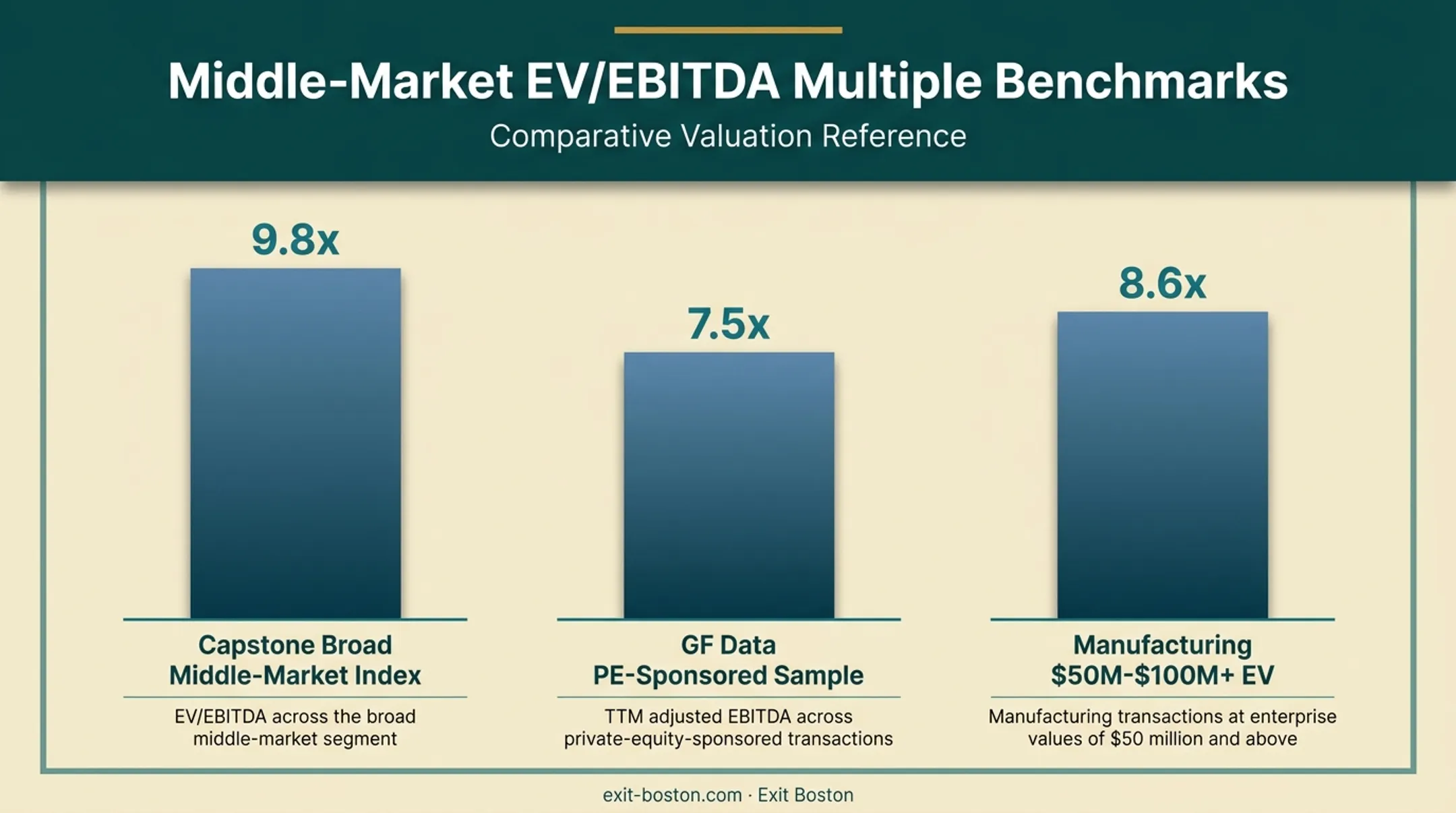 2025 middle-market EBITDA multiples comparison across deal segments