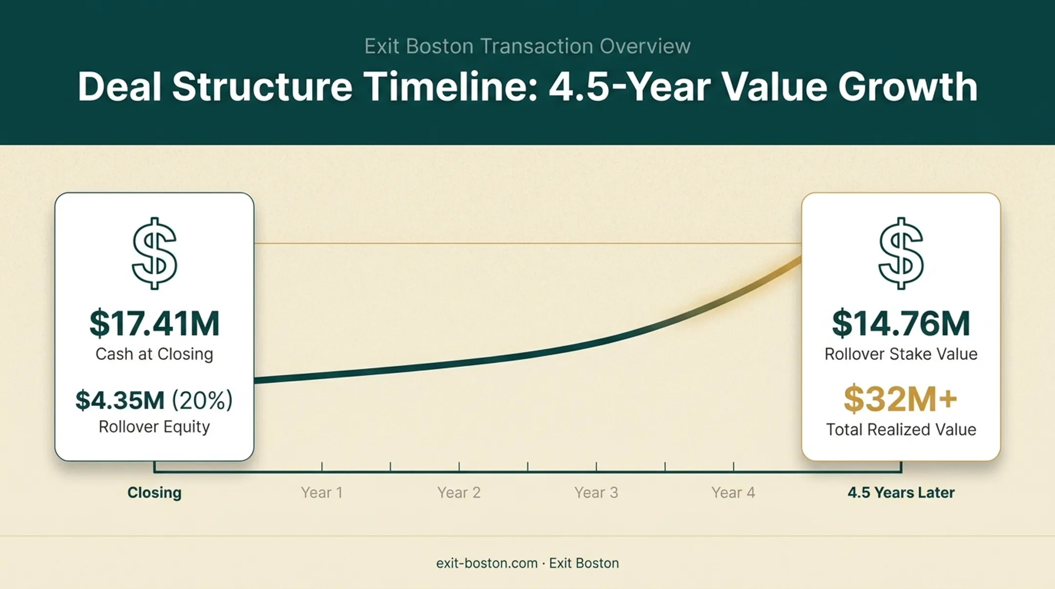 Rollover equity deal structure timeline showing cash and platform stake growth