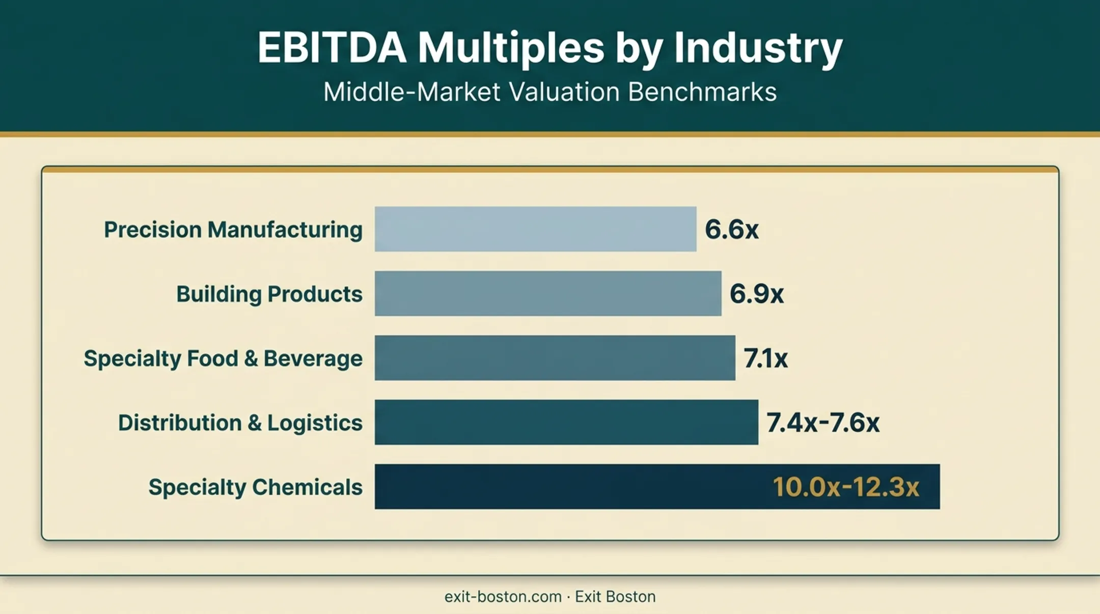 EBITDA valuation multiples by industry sector comparison chart