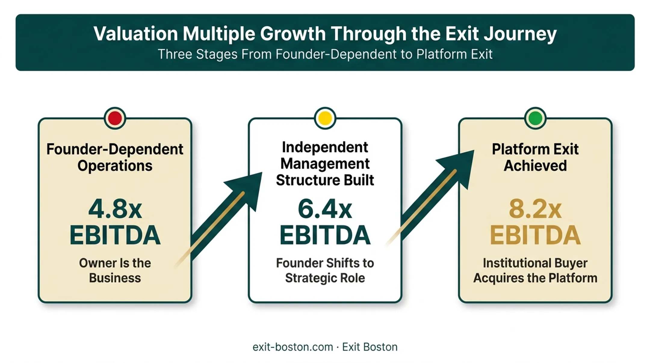 Owner dependency reduction timeline showing EBITDA multiple growth stages