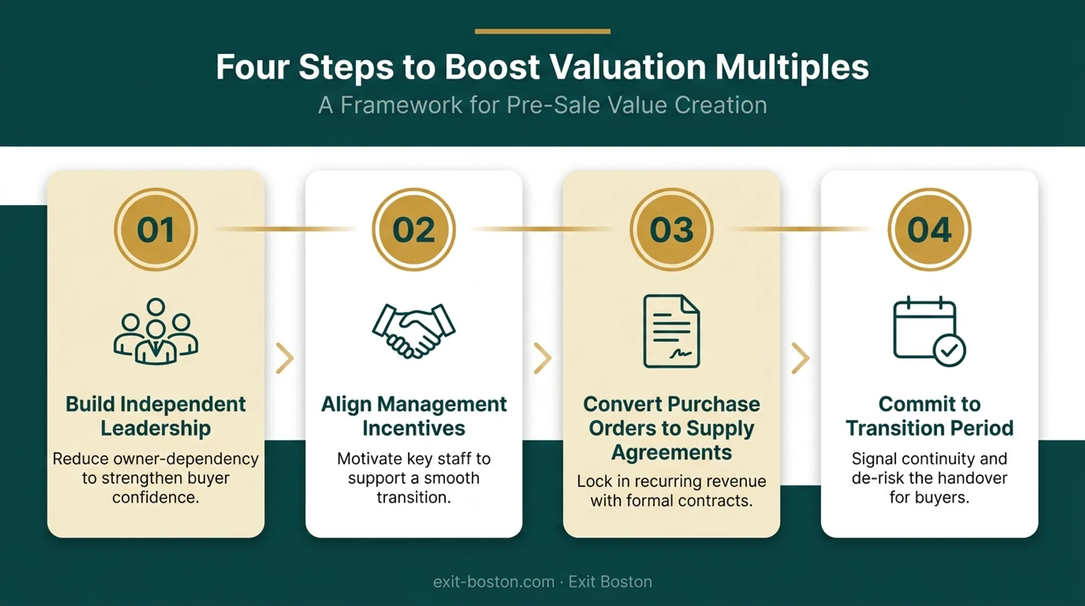 Four-step process to increase business valuation before sale