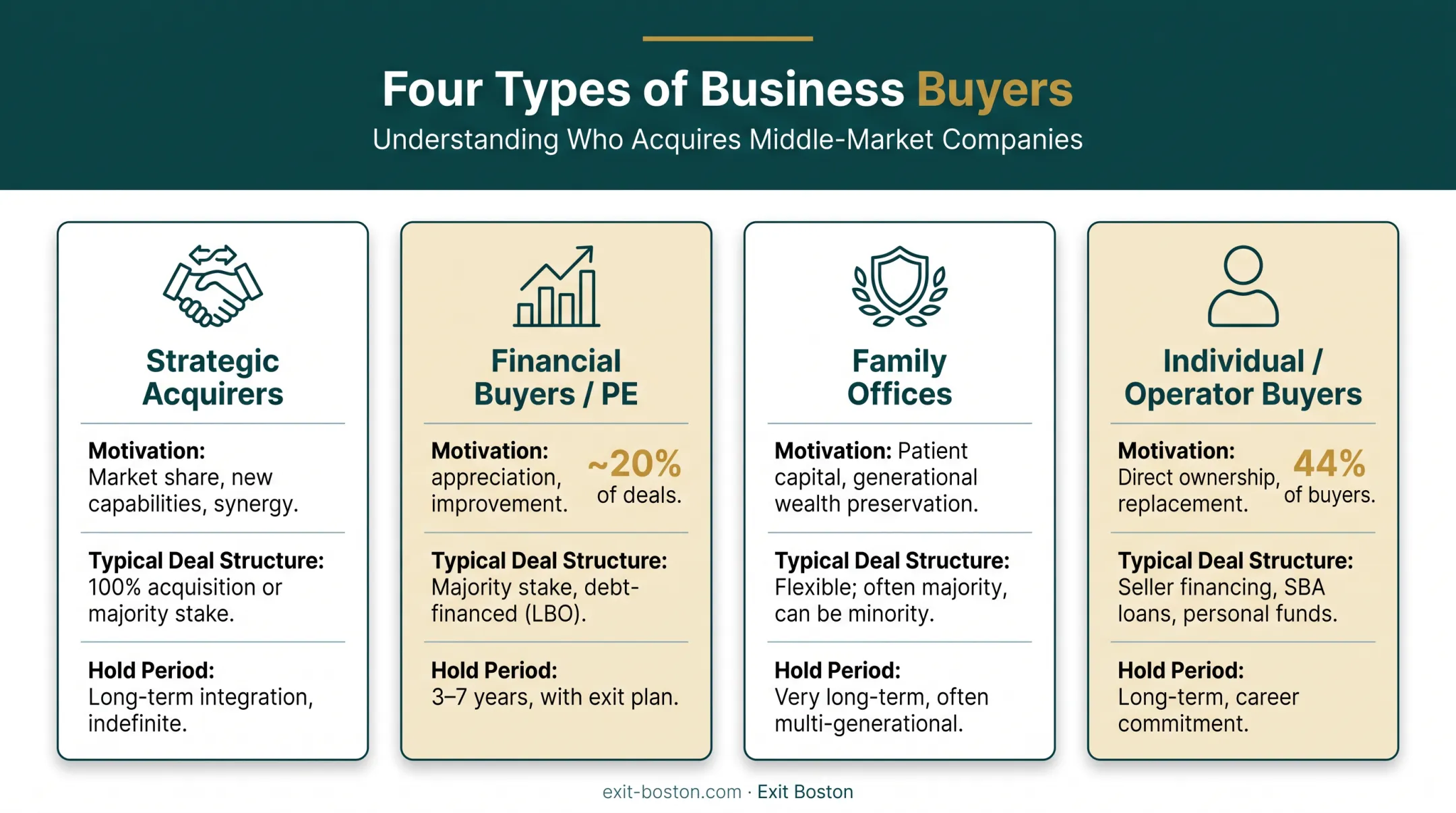 Four types of middle-market buyers compared by priorities and capital