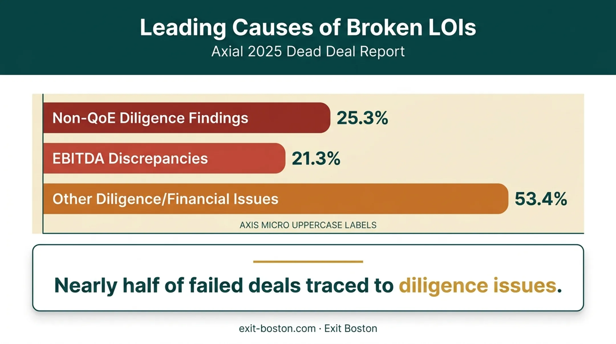 Top causes of failed M&amp;A deals from 2025 Dead Deal Report