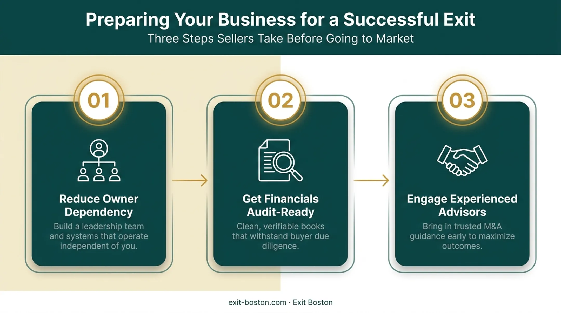Three key preparation steps to attract premium business buyers
