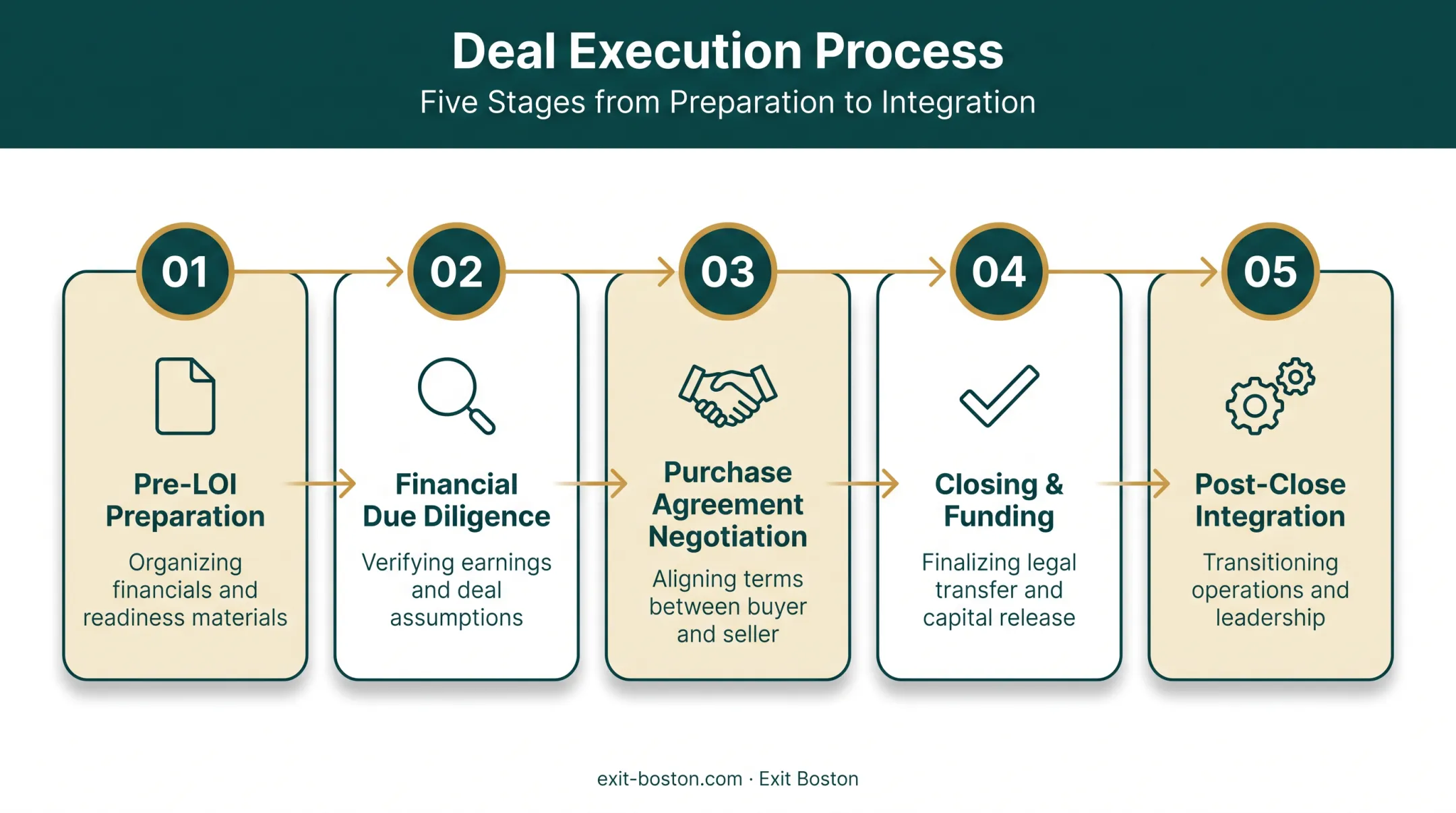 5-stage M&amp;A deal execution process from pre-LOI to integration