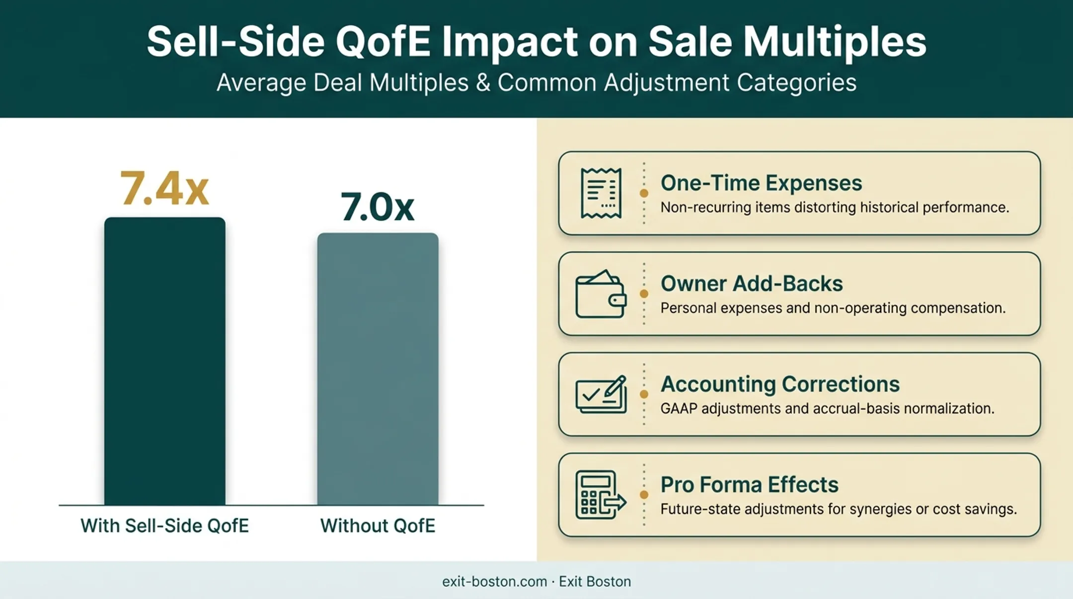 Quality of Earnings adjustments and their impact on sale multiples