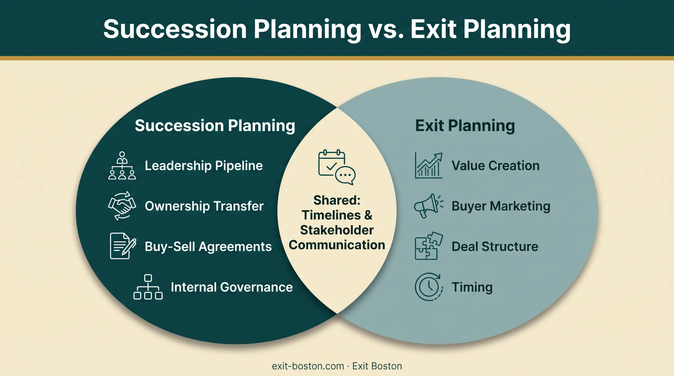 Succession planning versus exit planning scope and overlap comparison chart