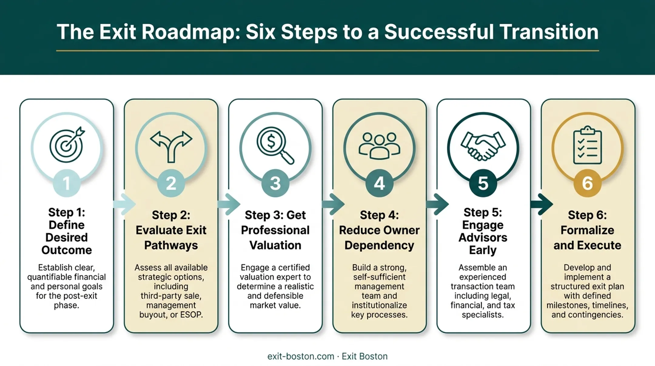 Six-step exit strategy roadmap from outcome definition to execution