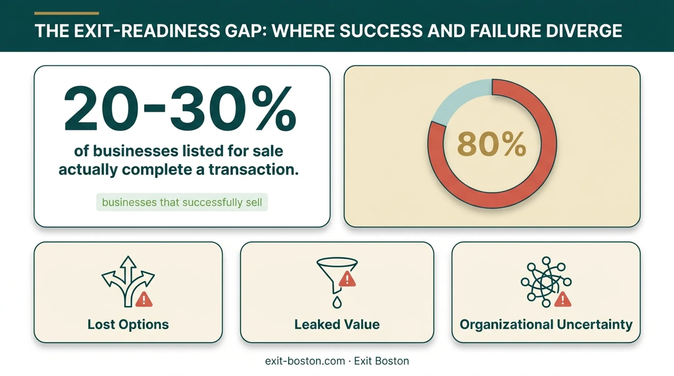 Statistics on business sale success rates and owner readiness gaps