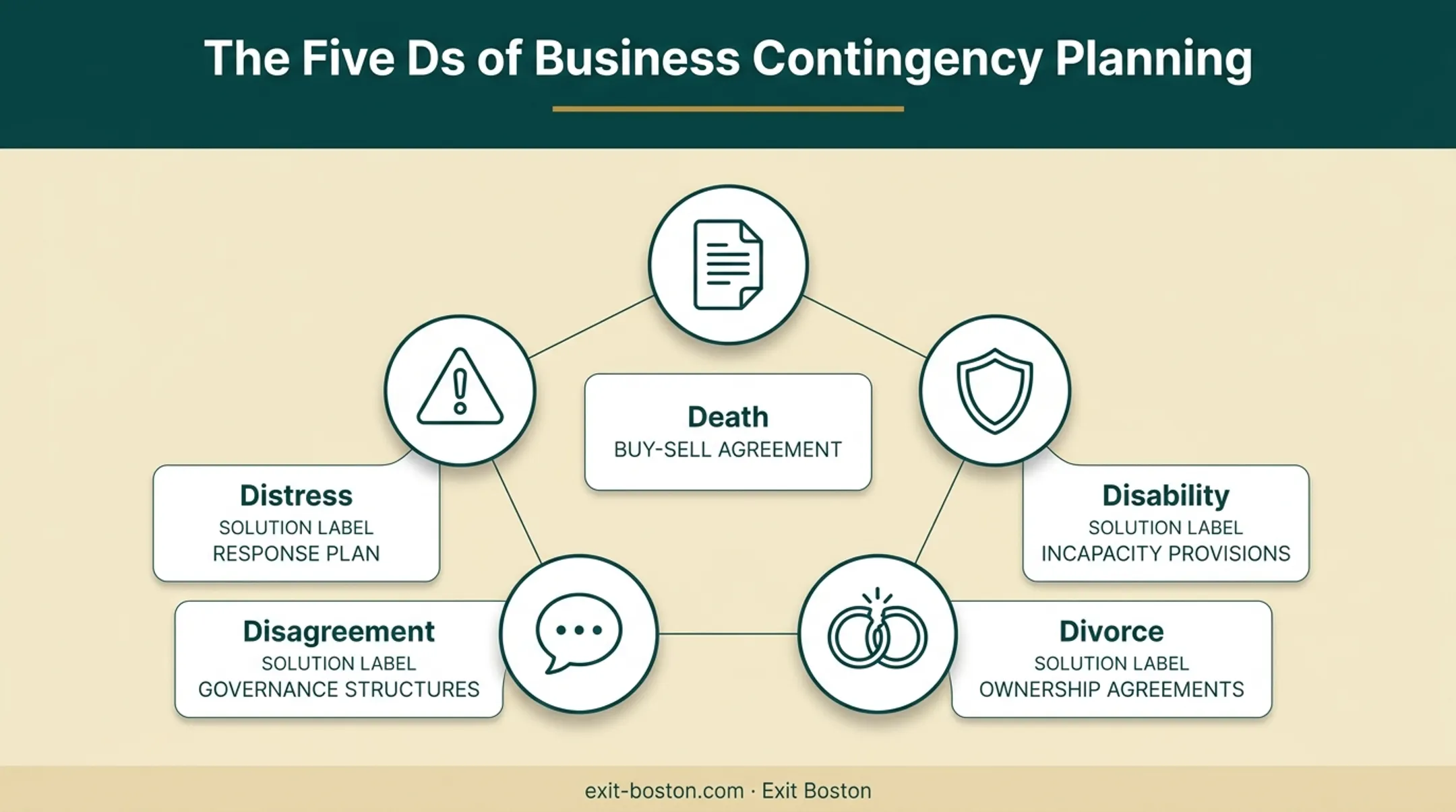 5 D's of business succession planning triggers and contingency plans