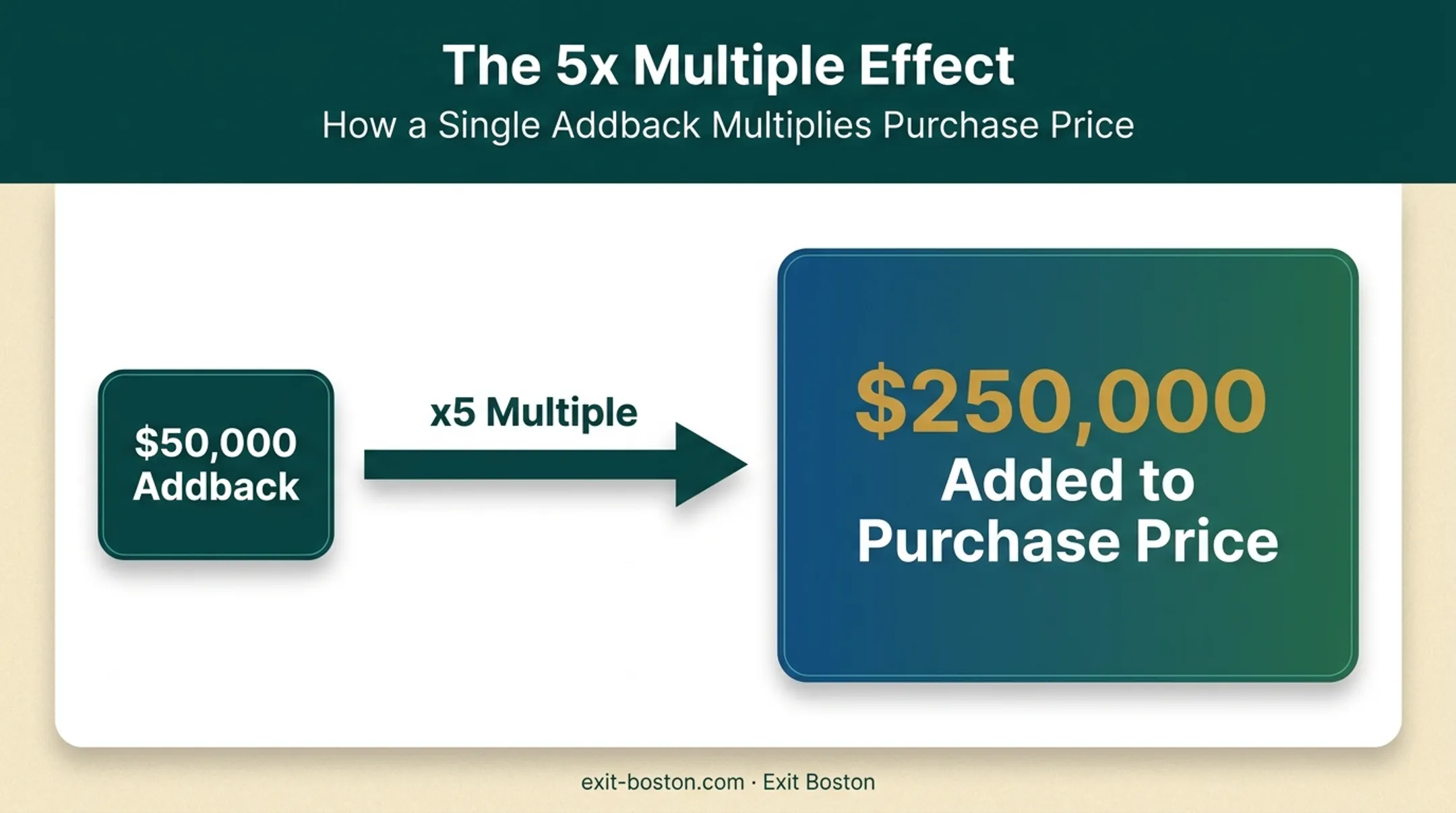 Impact of addback multiplier on business sale purchase price