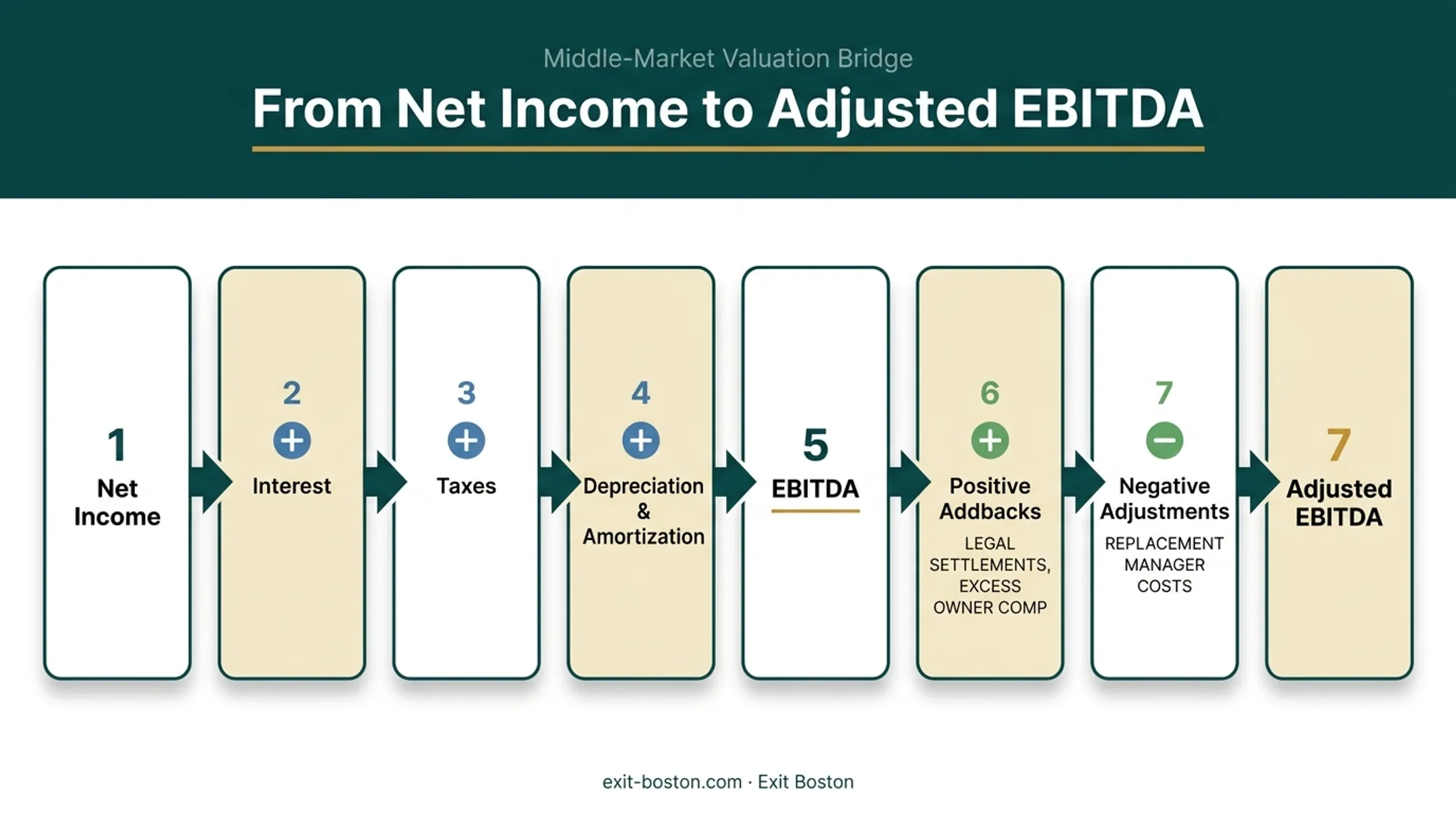 EBITDA to adjusted EBITDA calculation formula flow with addbacks