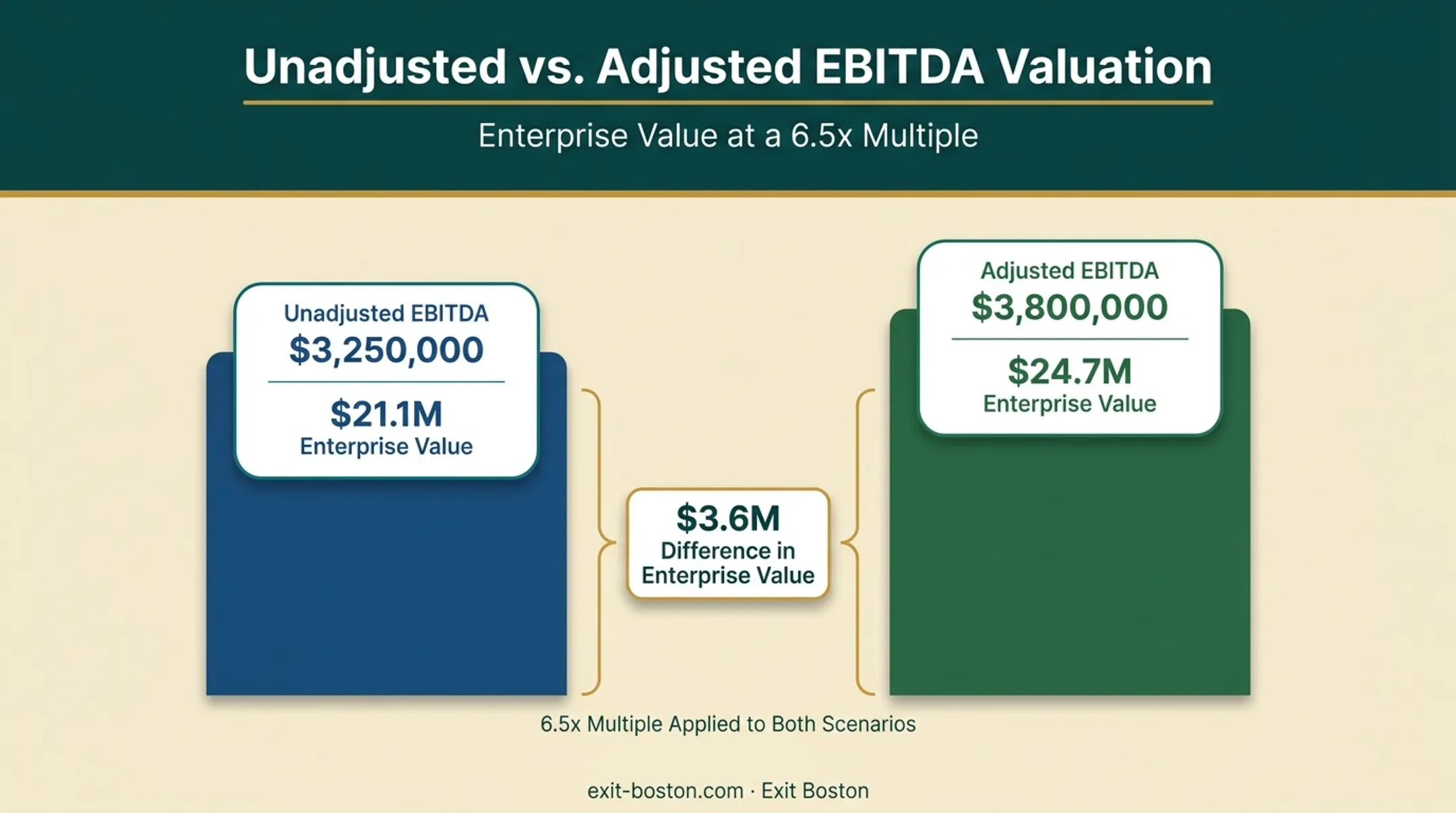 Adjusted versus unadjusted EBITDA valuation comparison for manufacturing company example