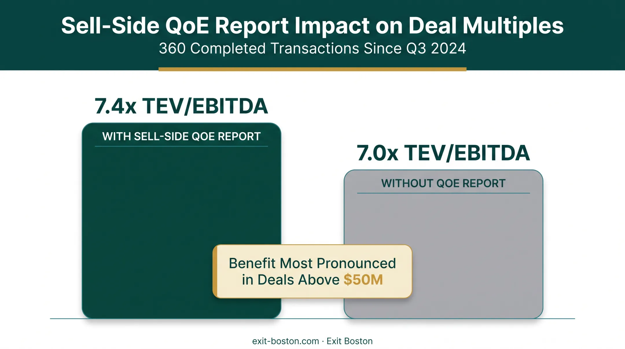 Sell-side quality of earnings impact on TEV EBITDA multiple