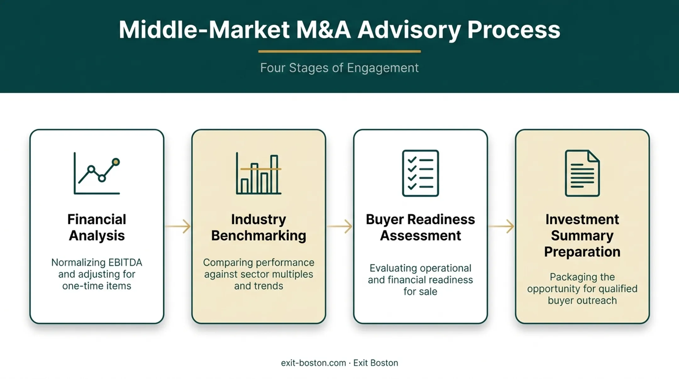 Four components of a middle market M&amp;A valuation engagement