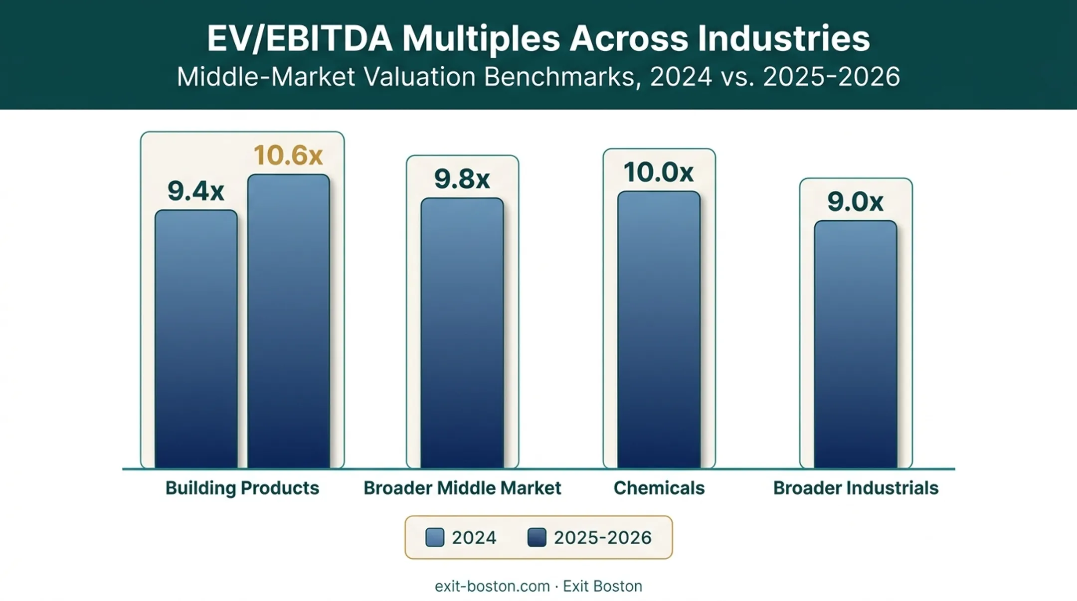 Industry EV/EBITDA multiple comparison across sectors bar chart